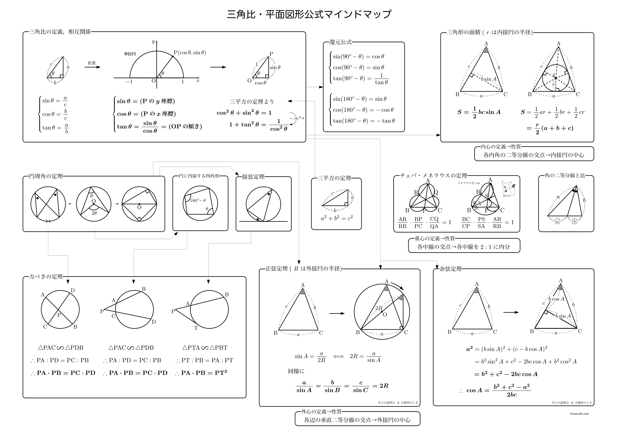 三角比・平面図形公式マインドマップ