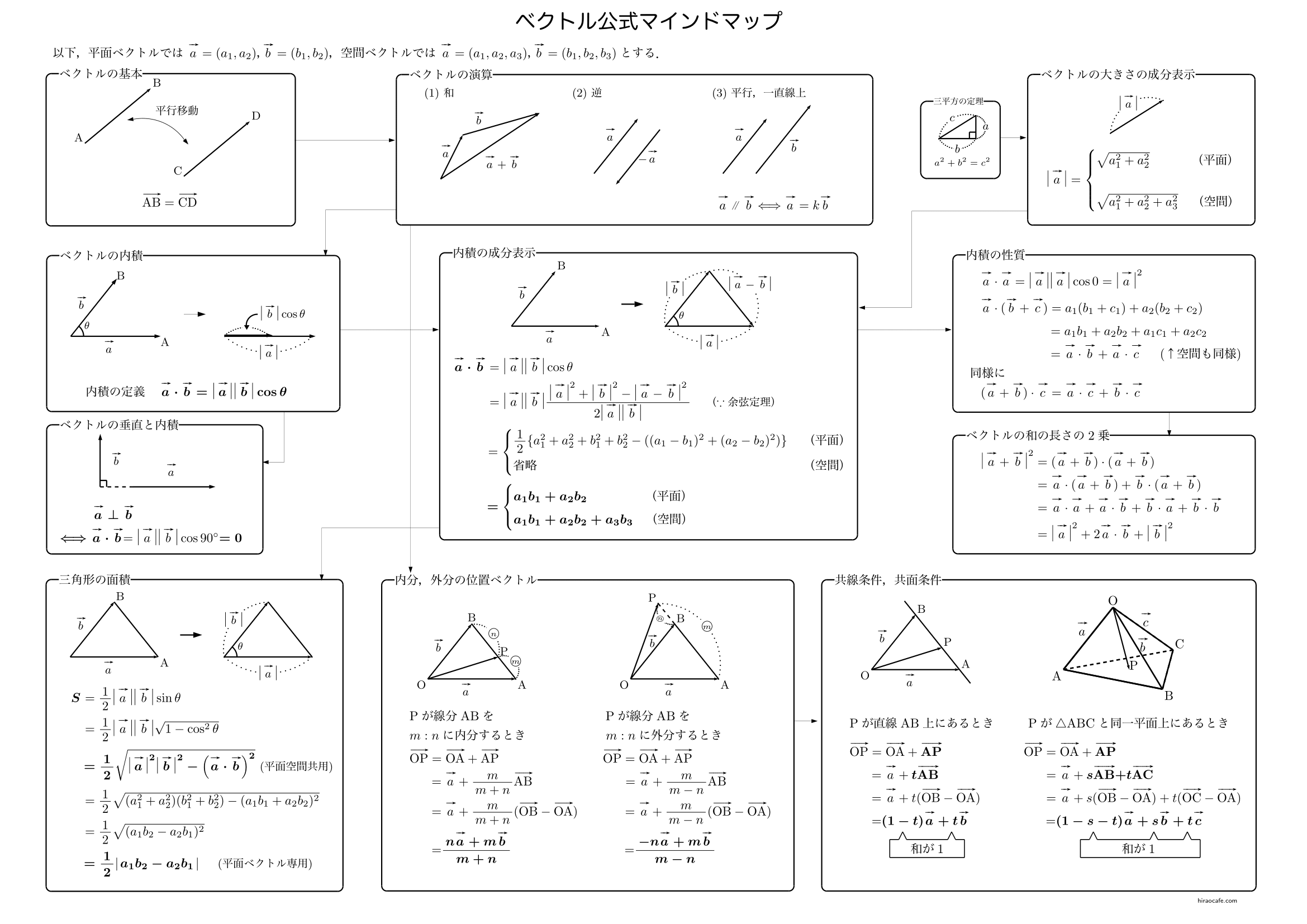 ベクトル公式マインドマップ