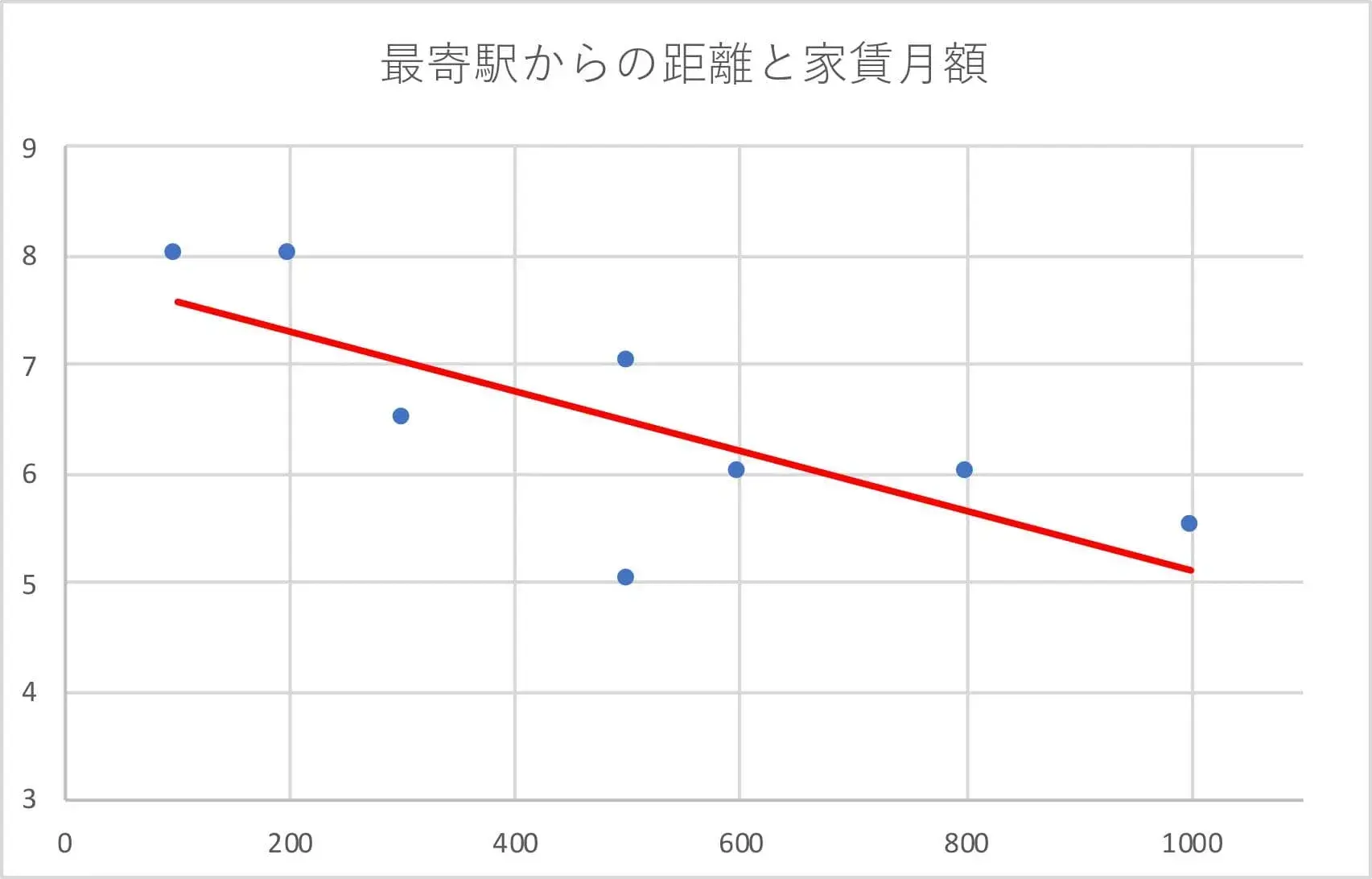 ワンルーム賃貸物件の散布図