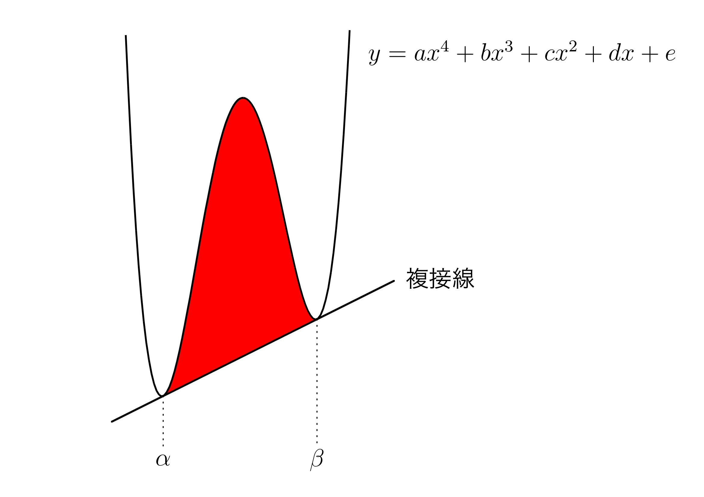 4次関数と複接線(二重接線)