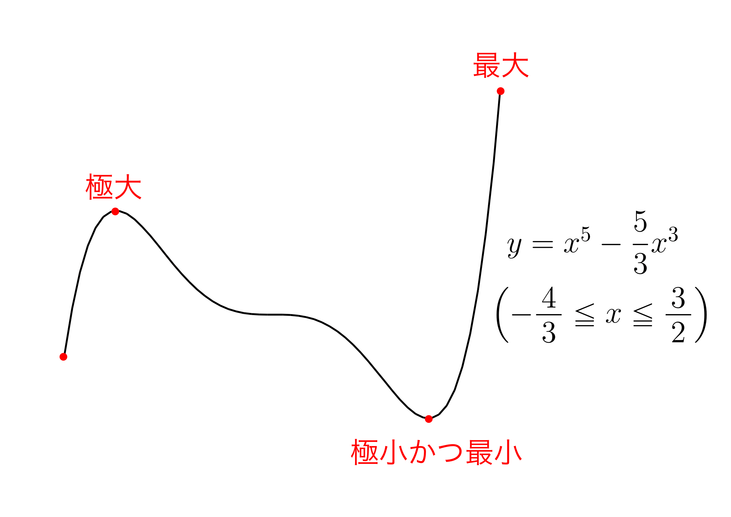 極値と最大最小