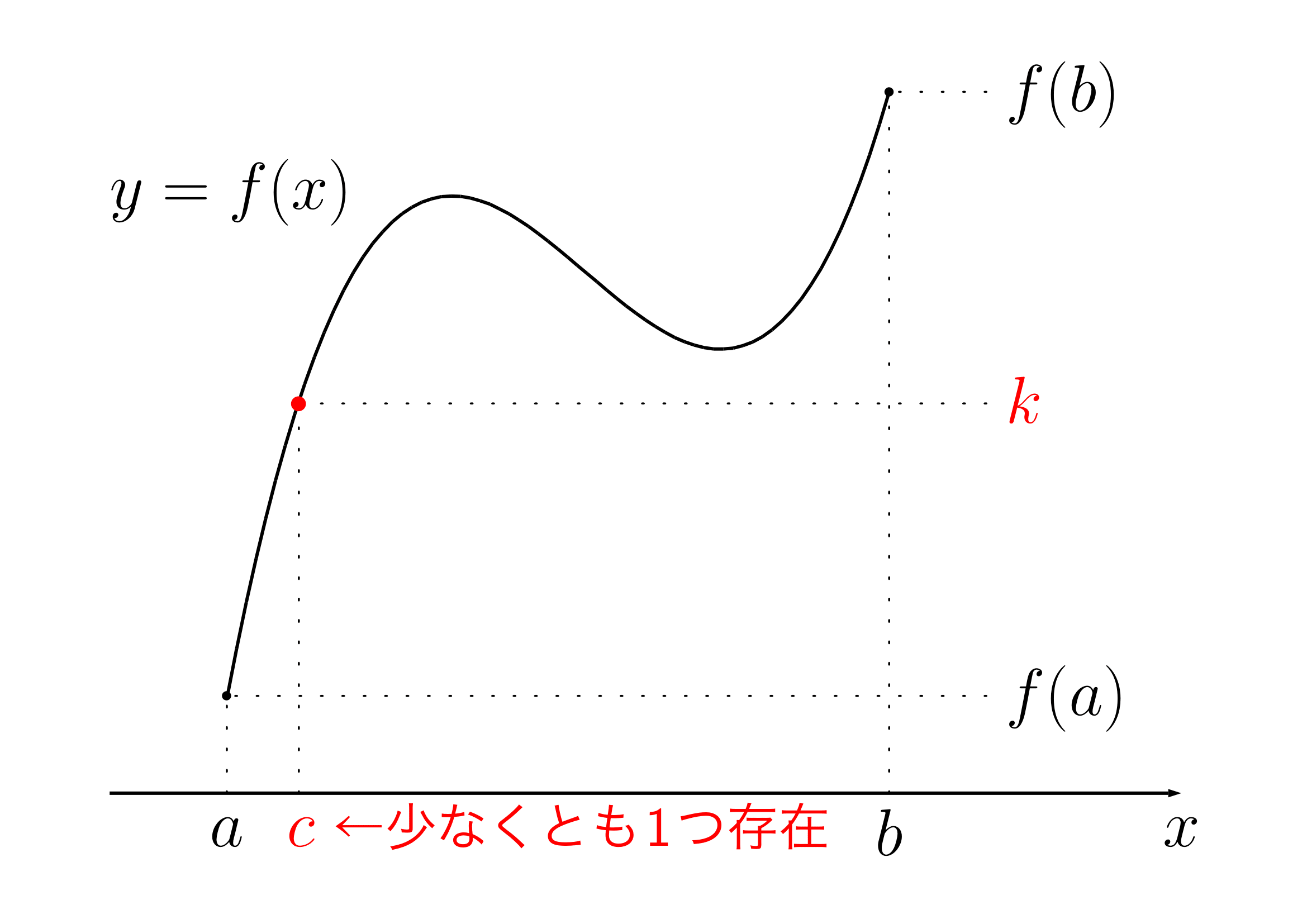 中間値の定理