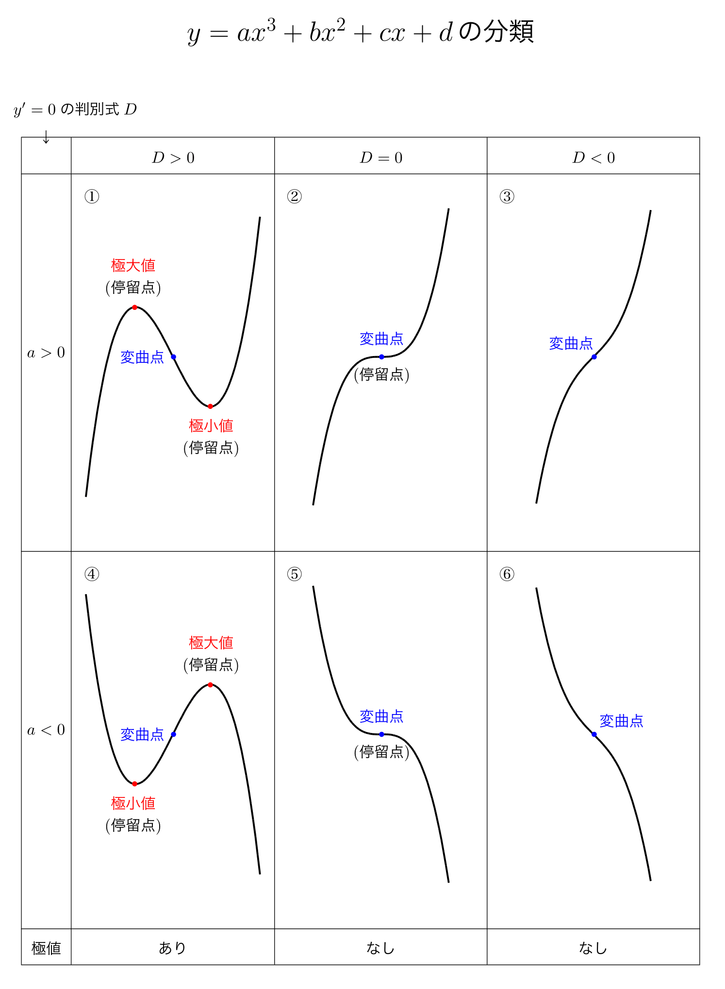 3次関数の分類