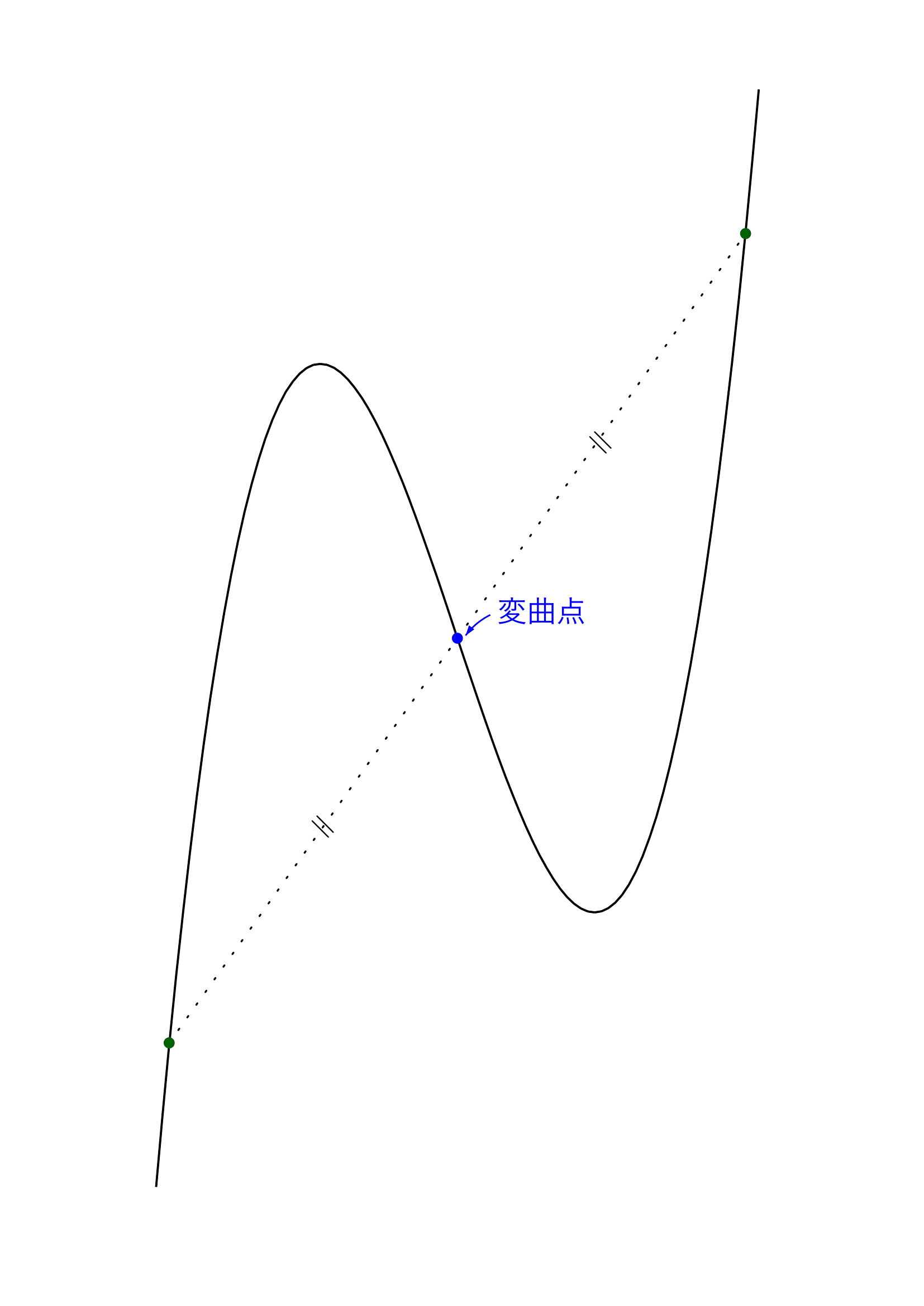 3次関数は変曲点に関して点対称