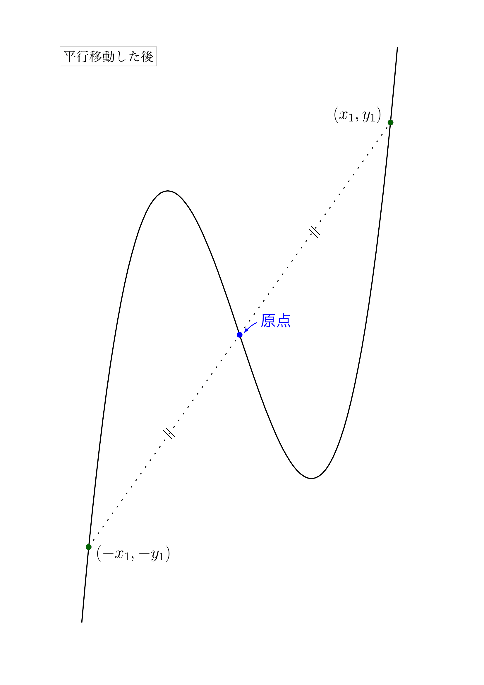 3次関数は変曲点に関して点対称2