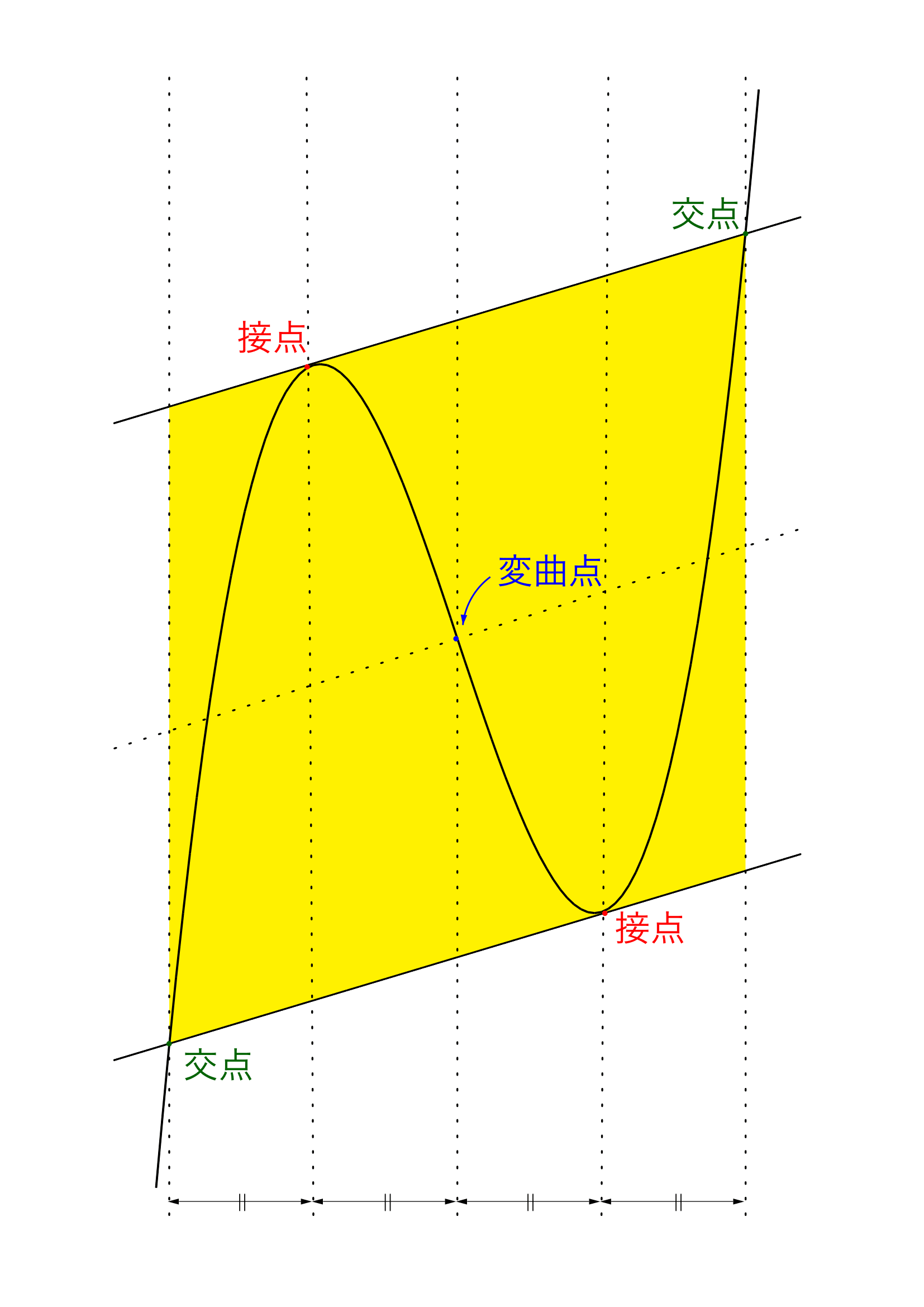 3次関数のブロック分割1