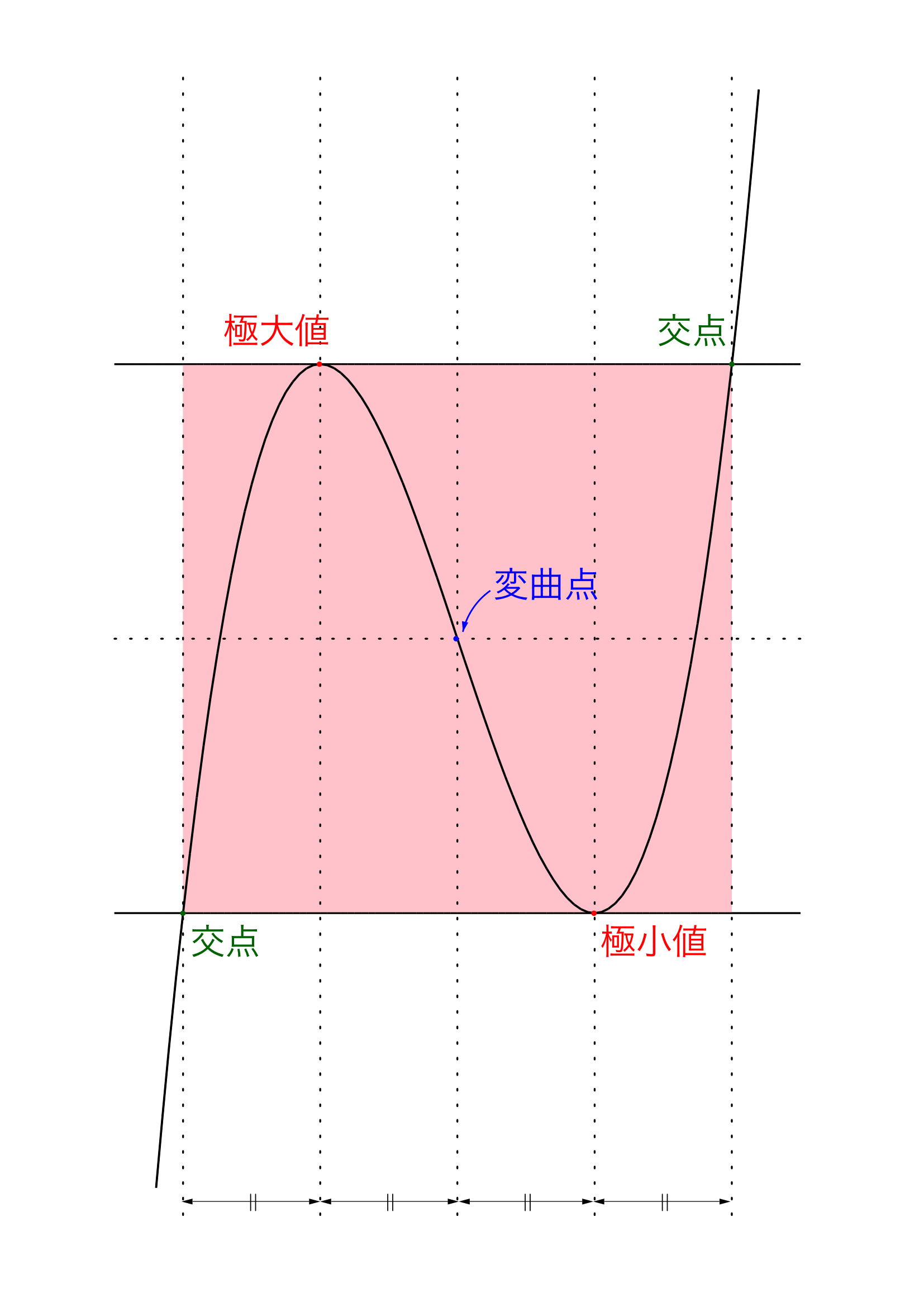 3次関数のブロック分割3