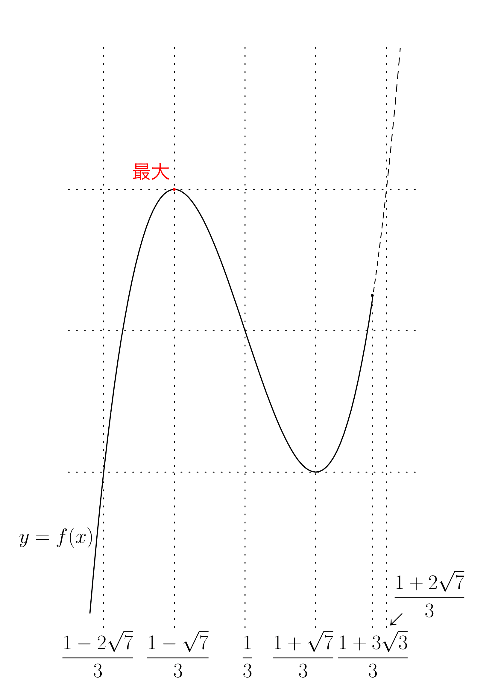 3次関数のブロック分割例題