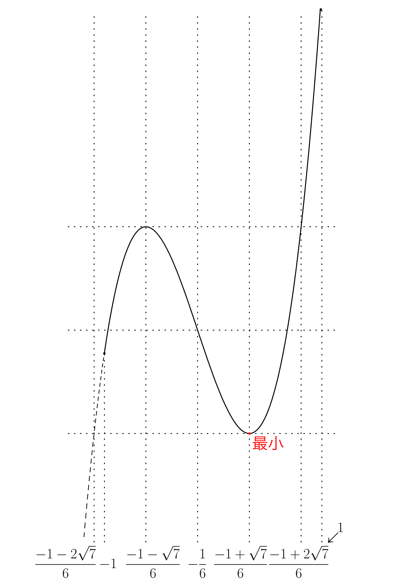 3次関数のブロック分割練習