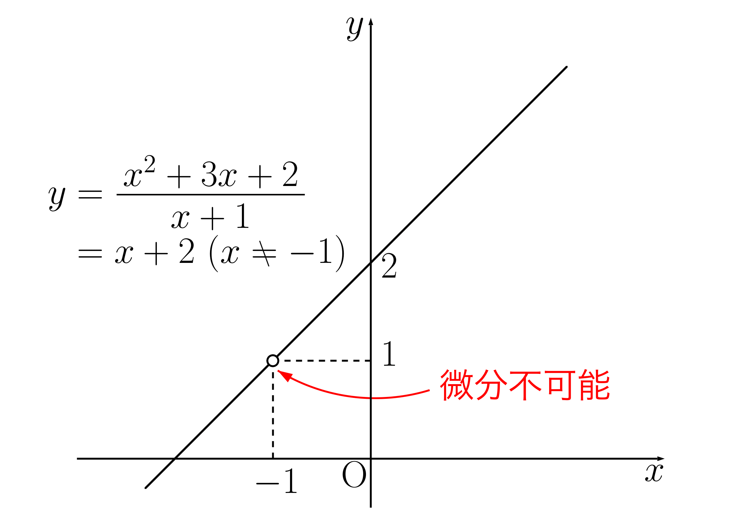 微分不可能な関数の例1