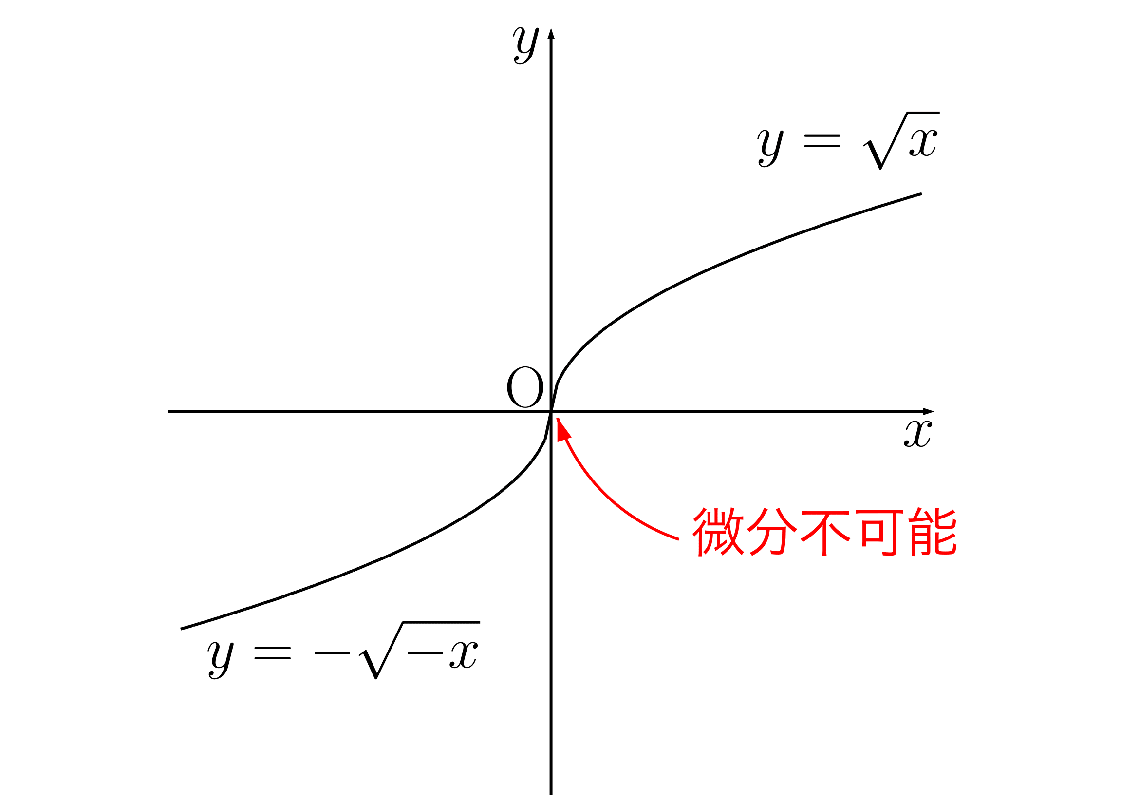 微分不可能な関数の例3