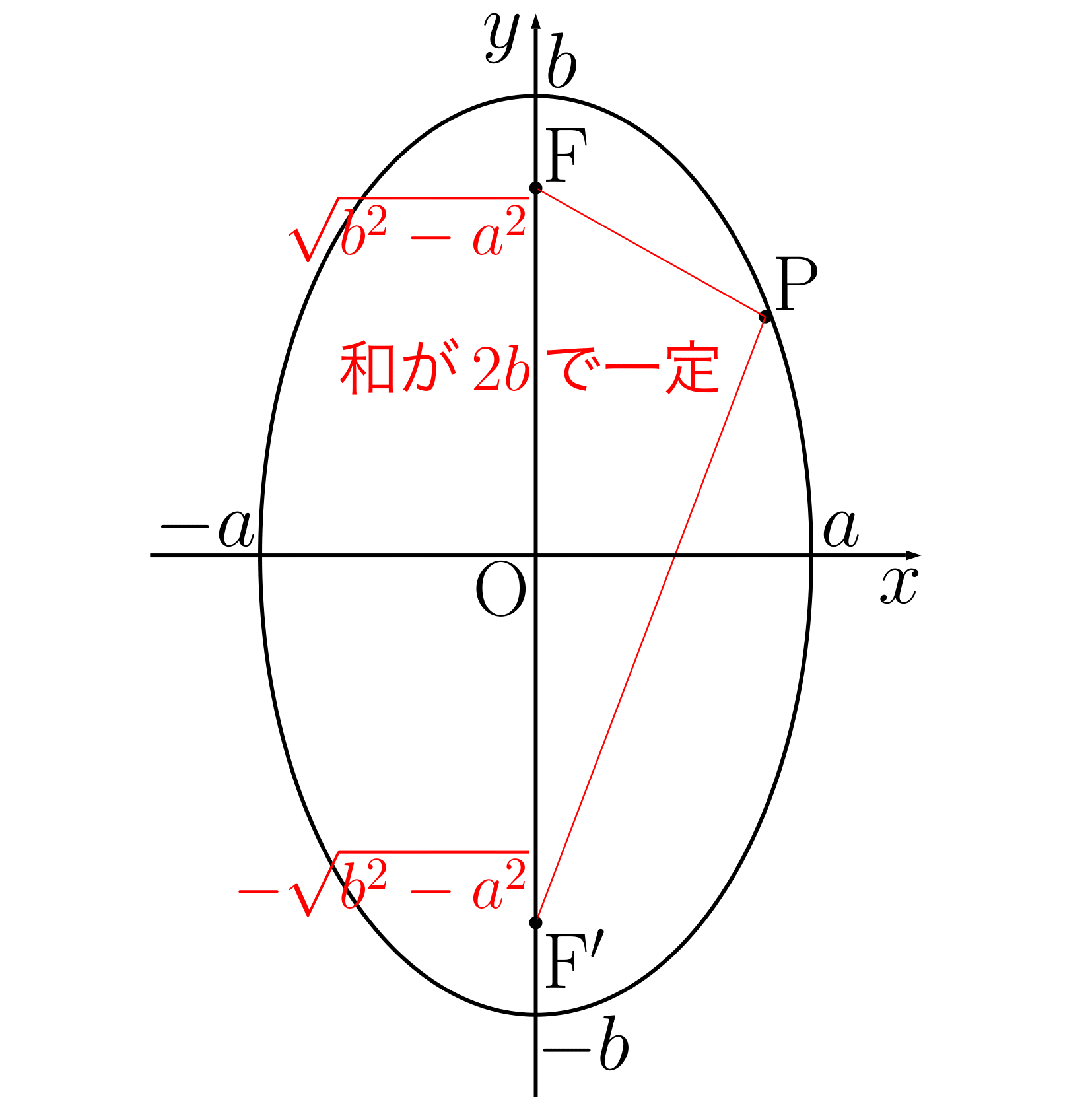 焦点がy軸上にある楕円