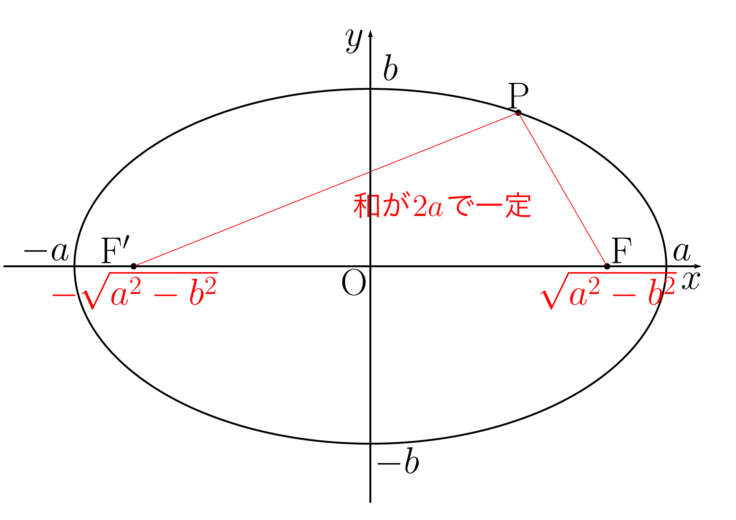 焦点がx軸上にある楕円