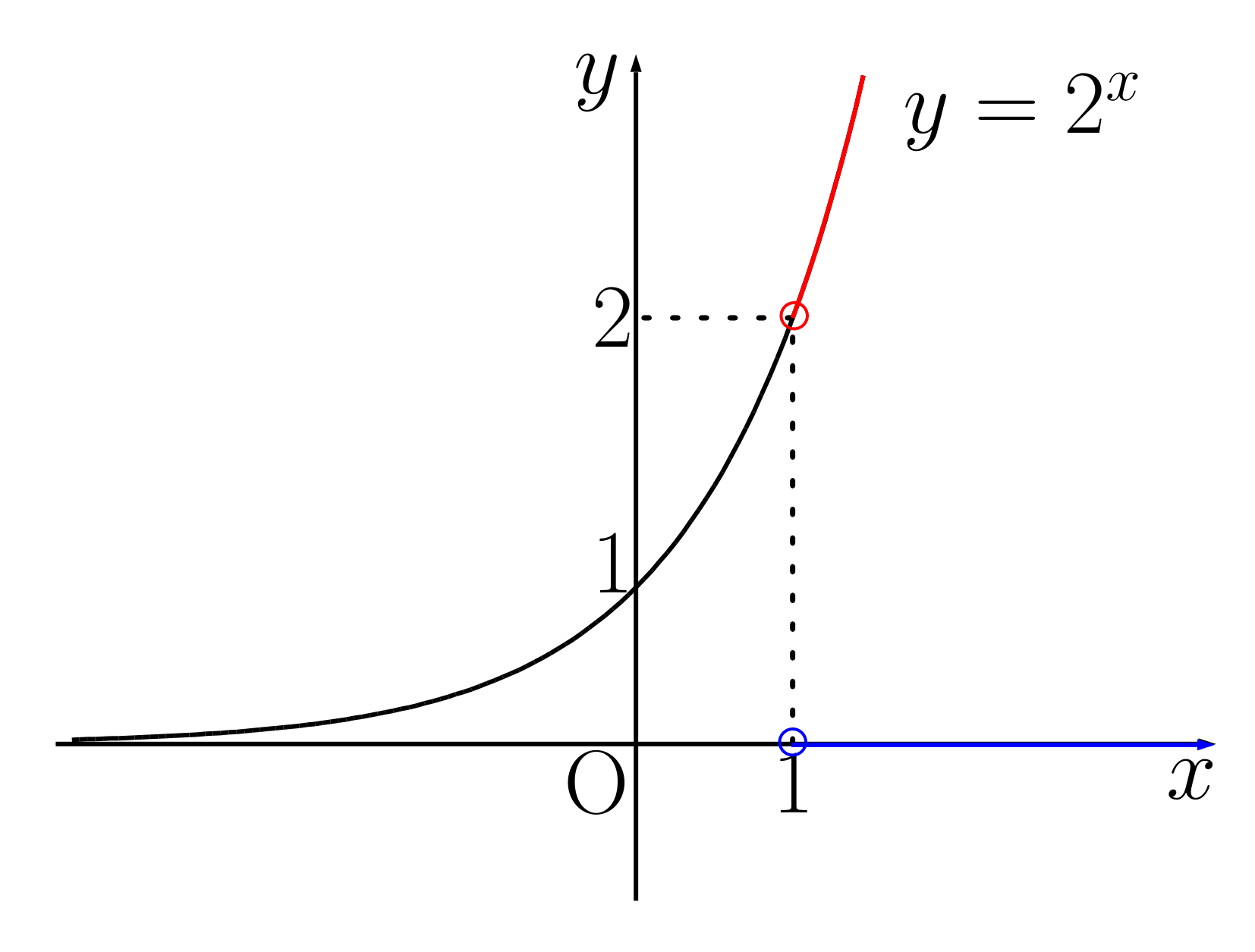 指数関数のグラフaが1より大きい