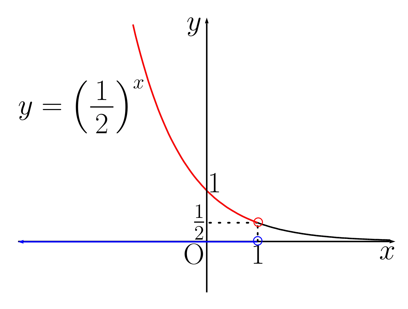 指数関数のグラフaが1より小さい