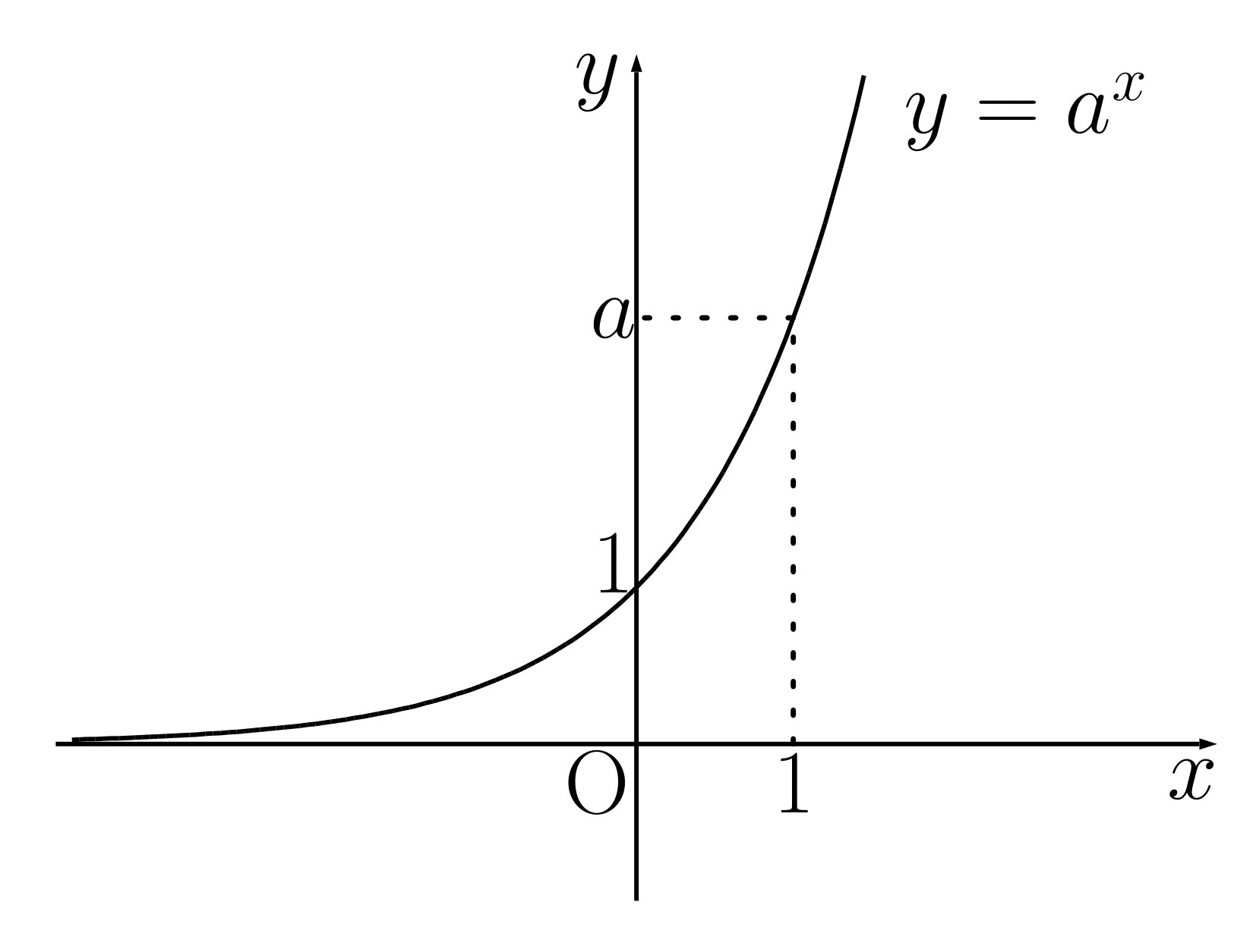 指数関数のグラフaが1より大きい
