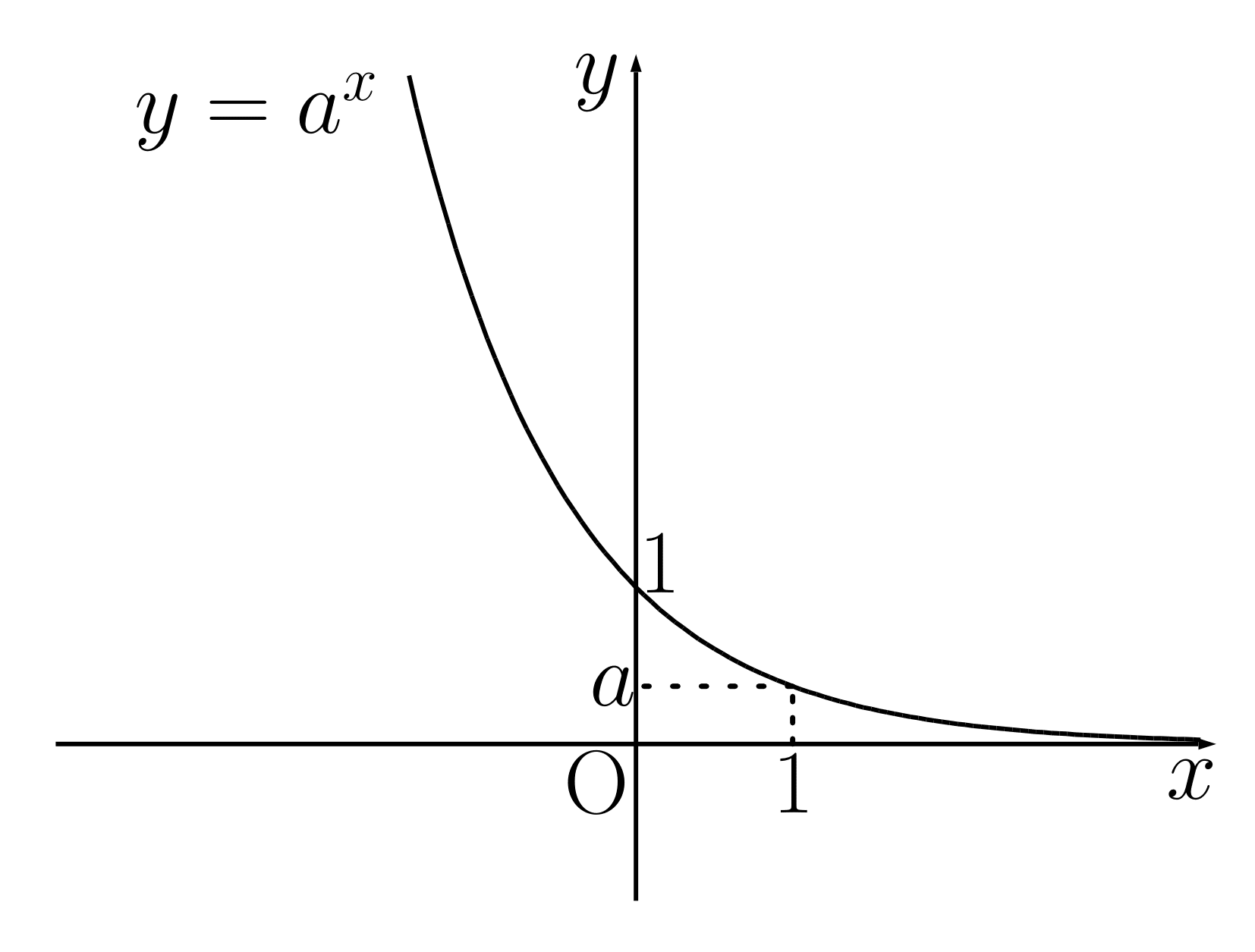 指数関数のグラフaが1より小さい