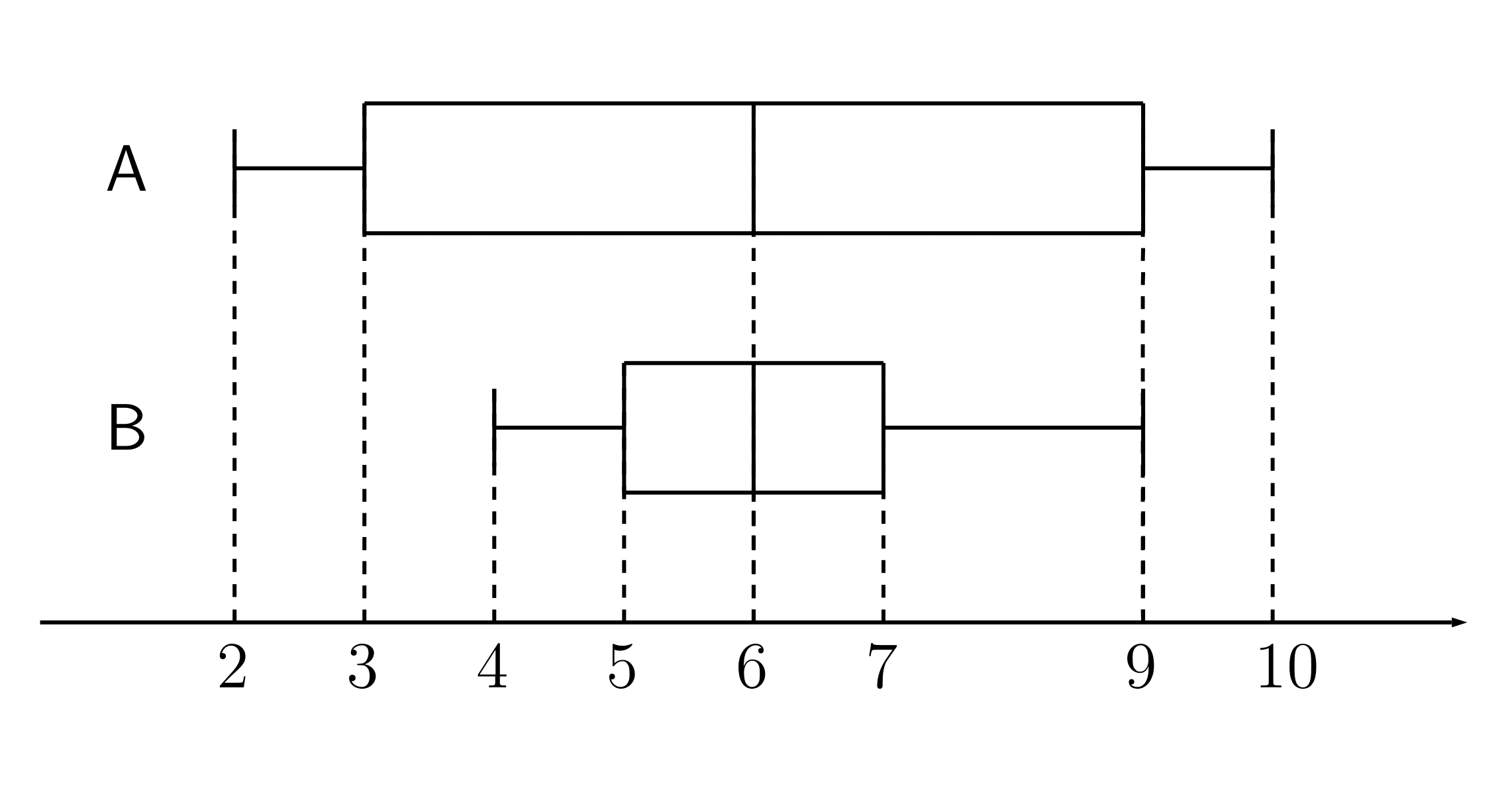 AとBの箱ひげ図