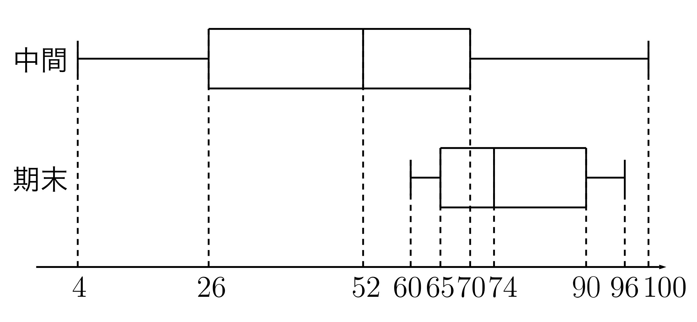 練習の箱ひげ図
