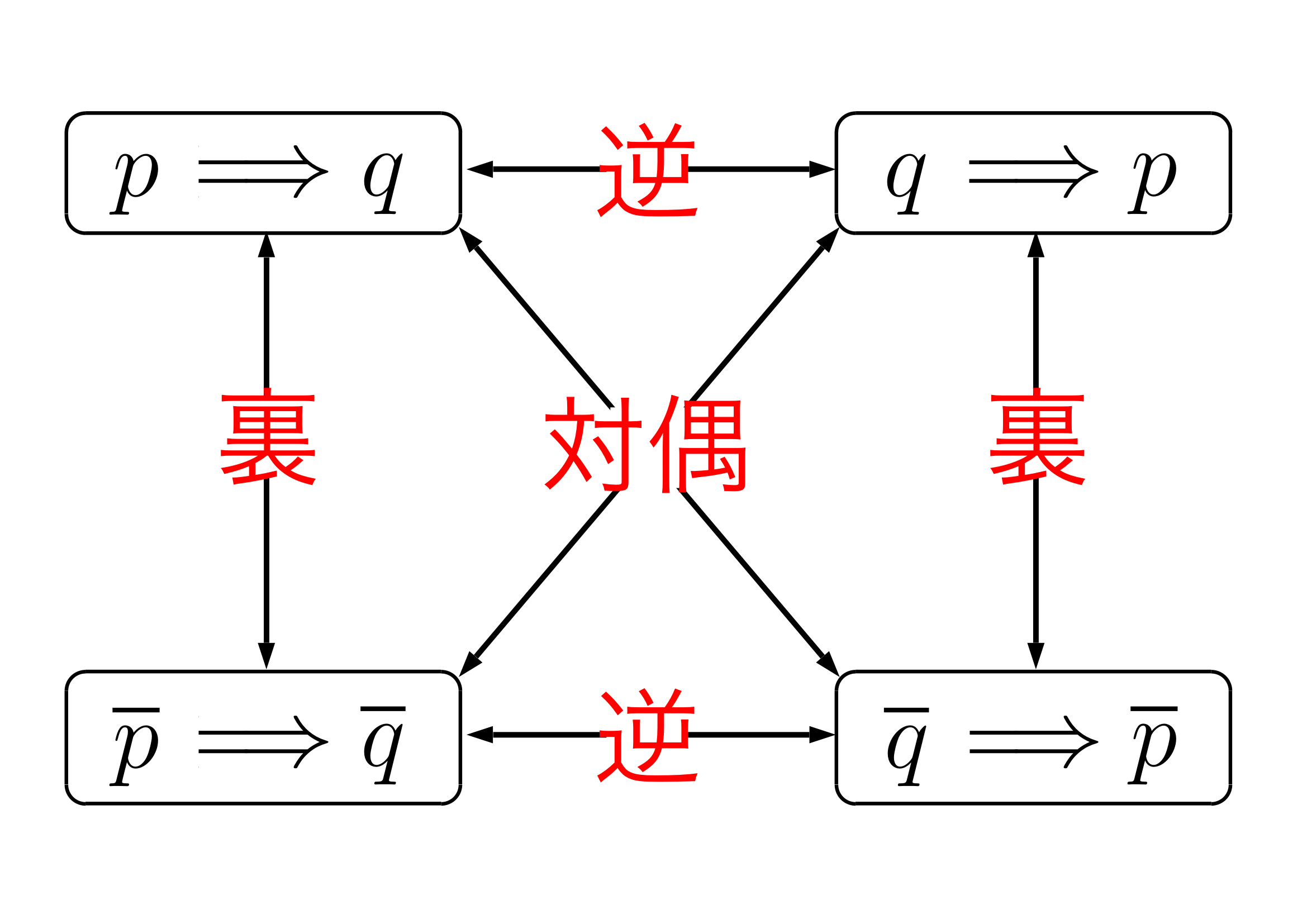 必要条件と十分条件の説明1