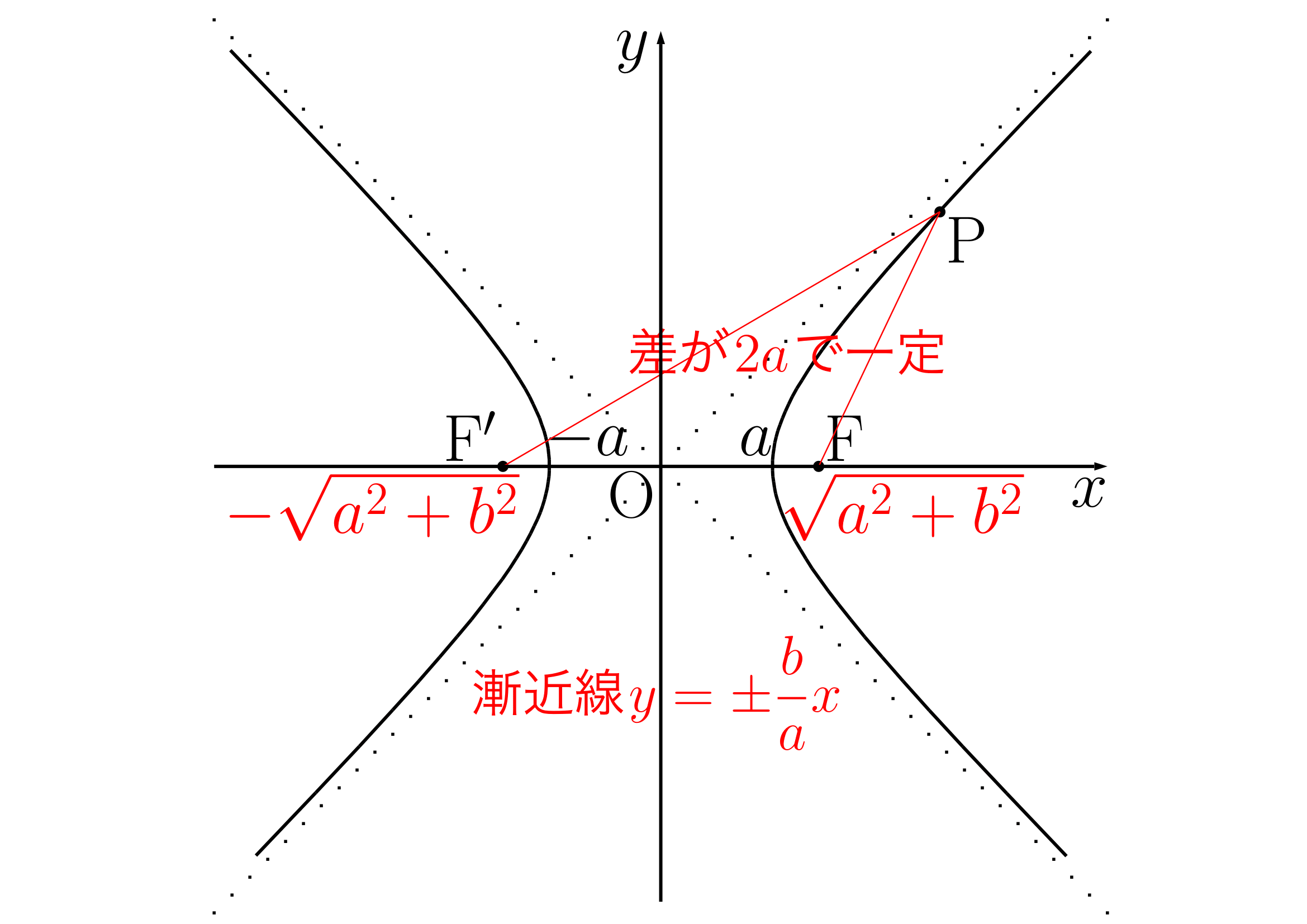 焦点がx軸上にある双曲線