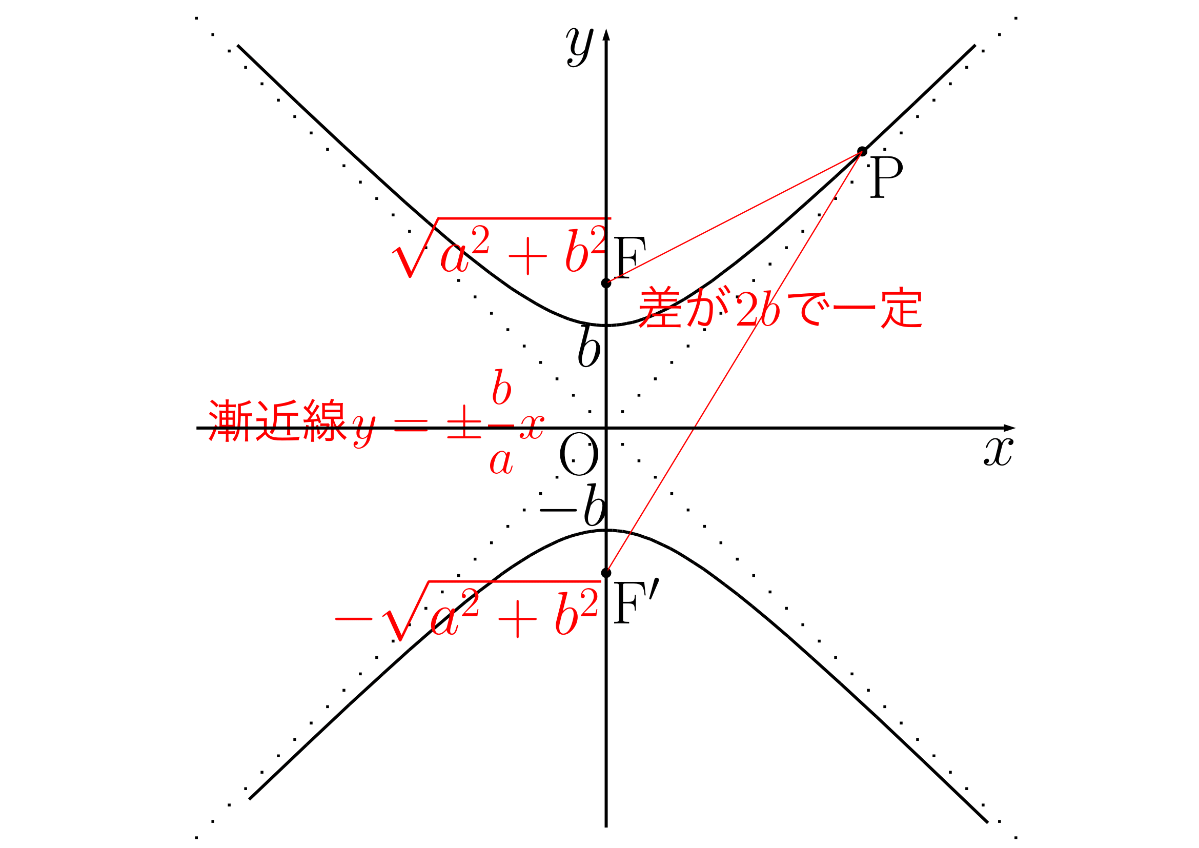 焦点がy軸上にある双曲線