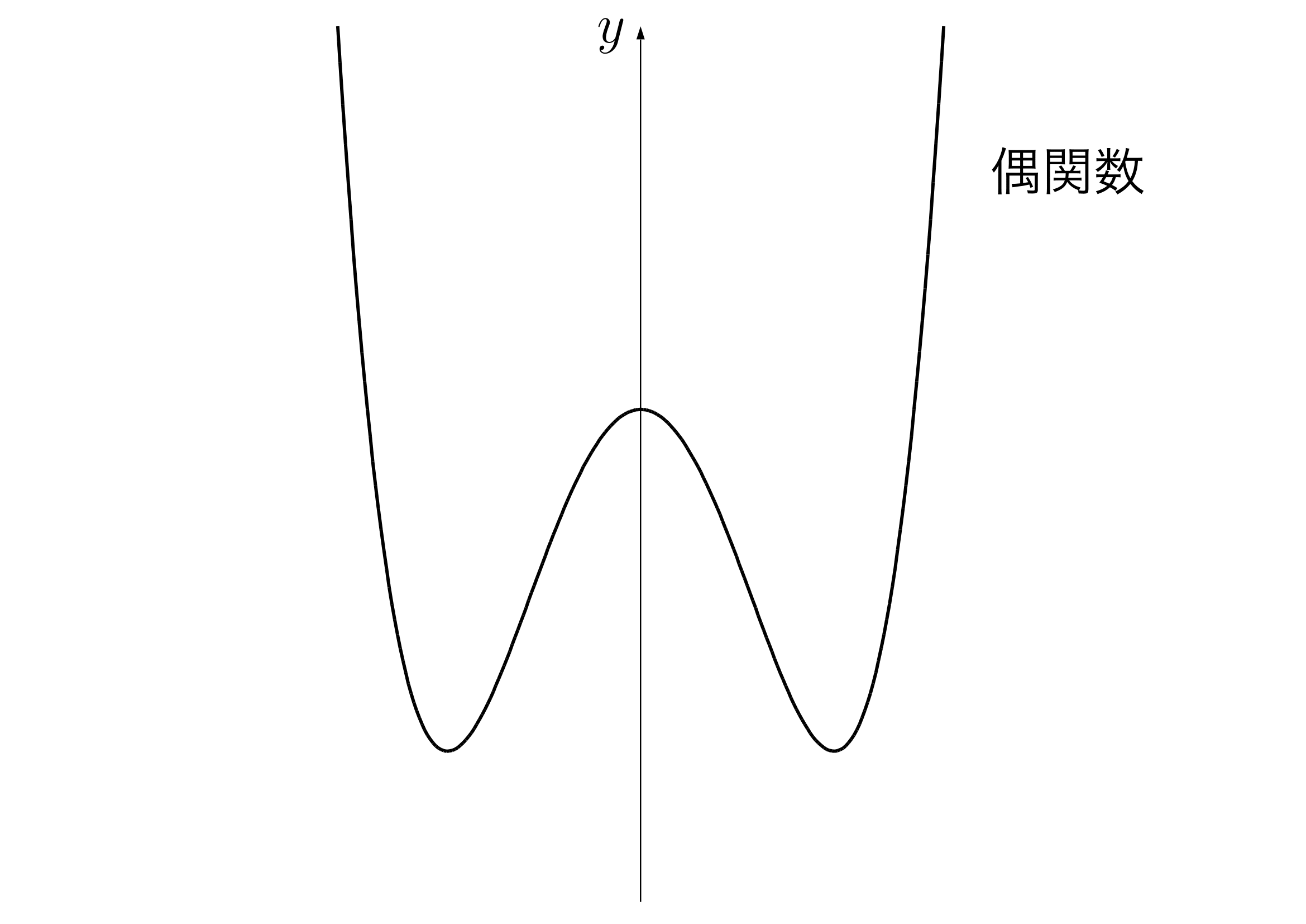 偶関数のグラフ