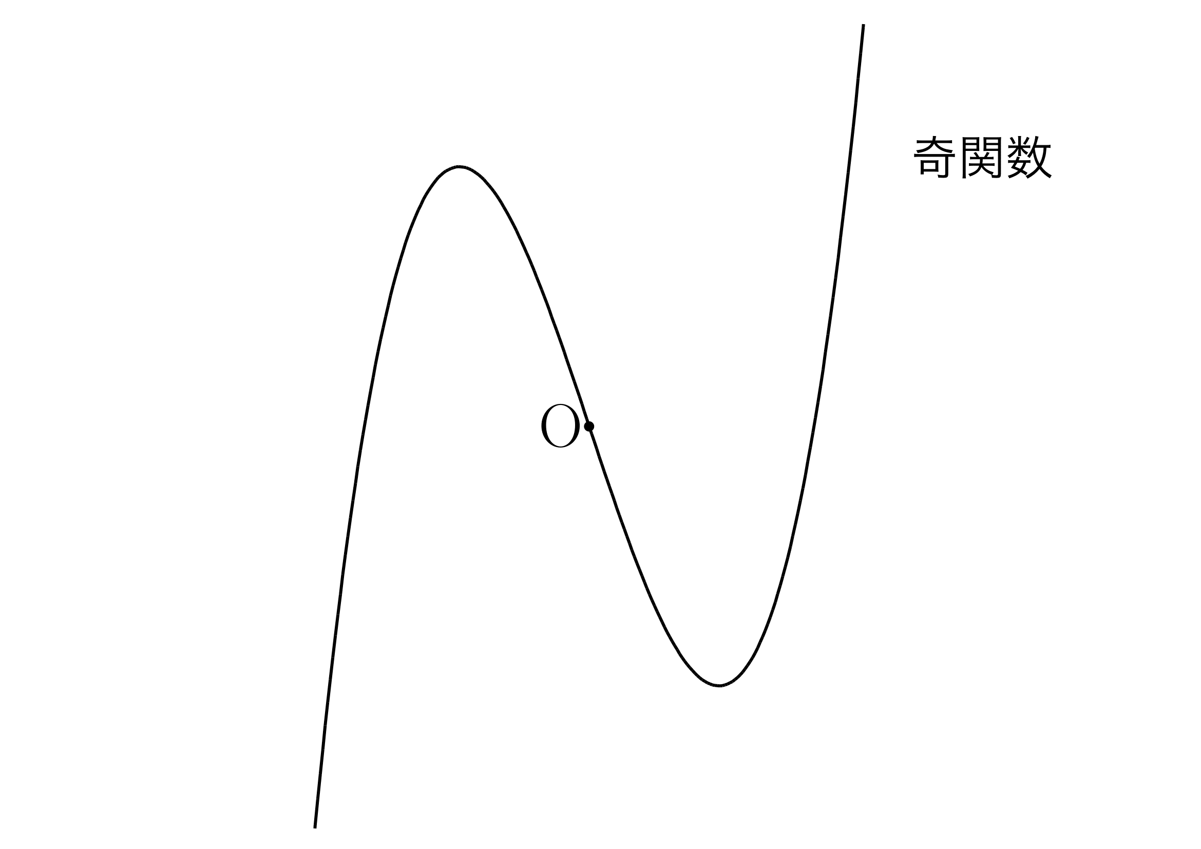 奇関数のグラフ
