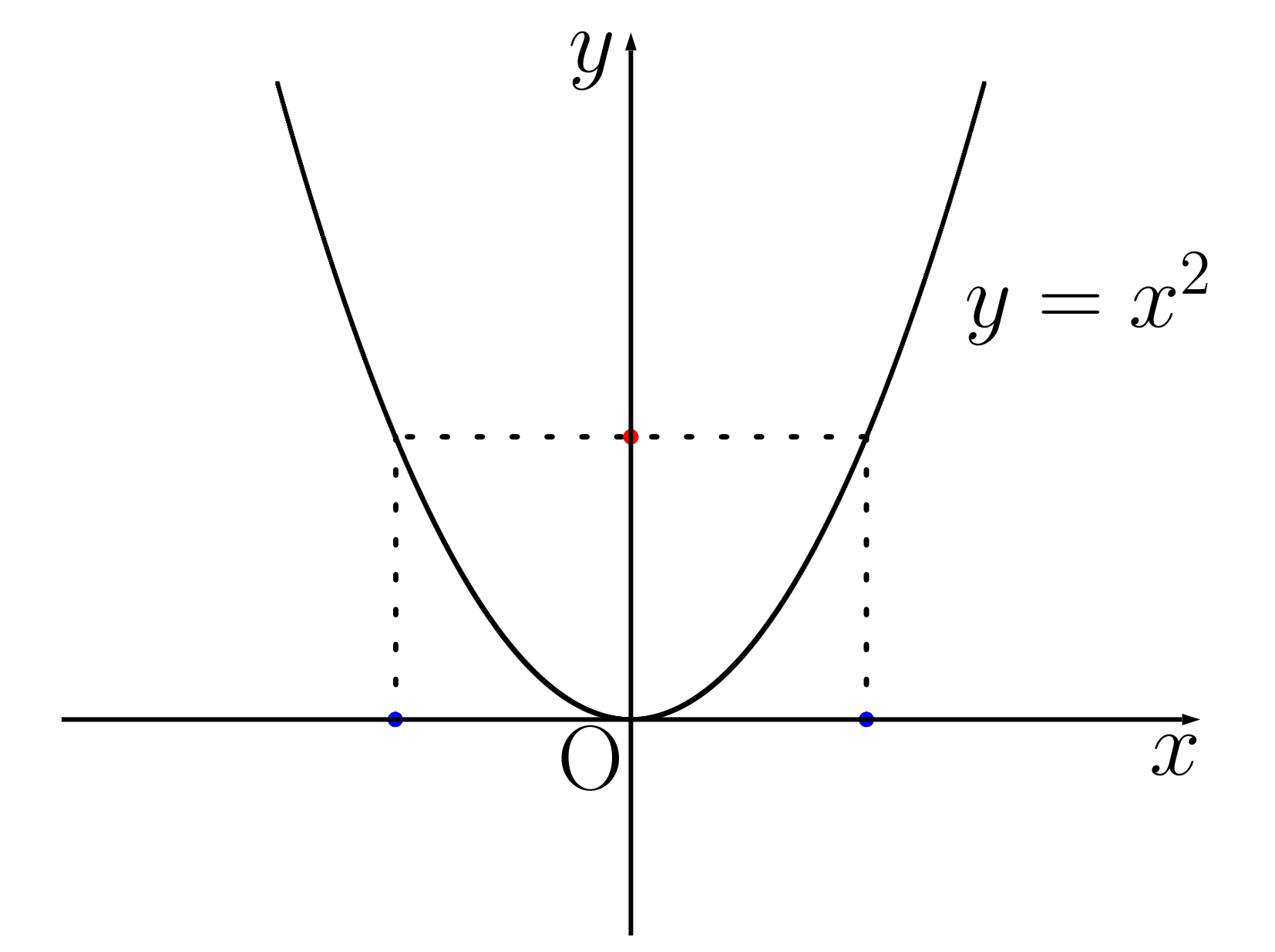 逆関数をもたない