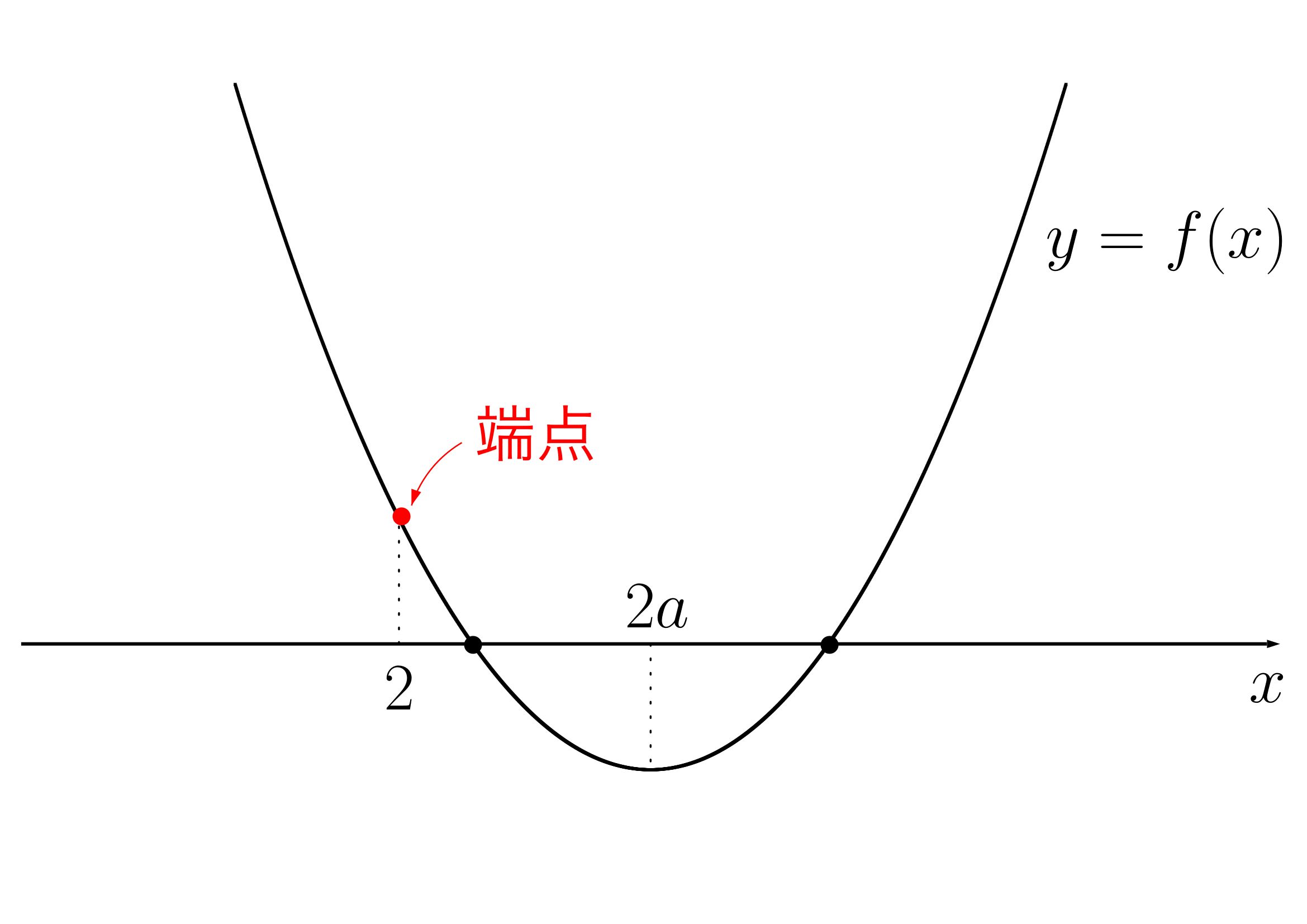 解の配置問題の説明1