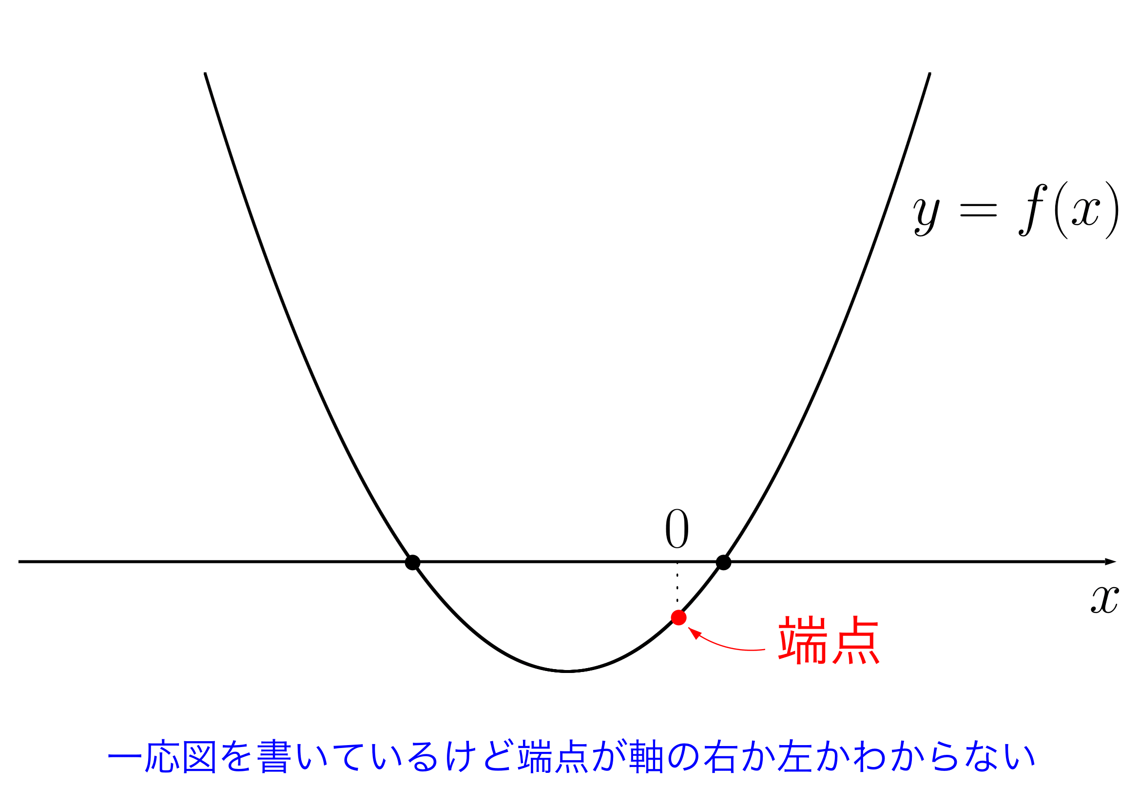 解の配置問題の説明2