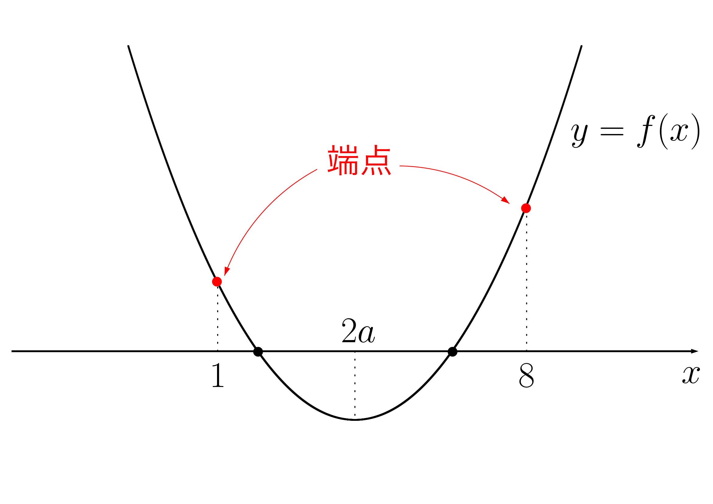 解の配置問題の説明3