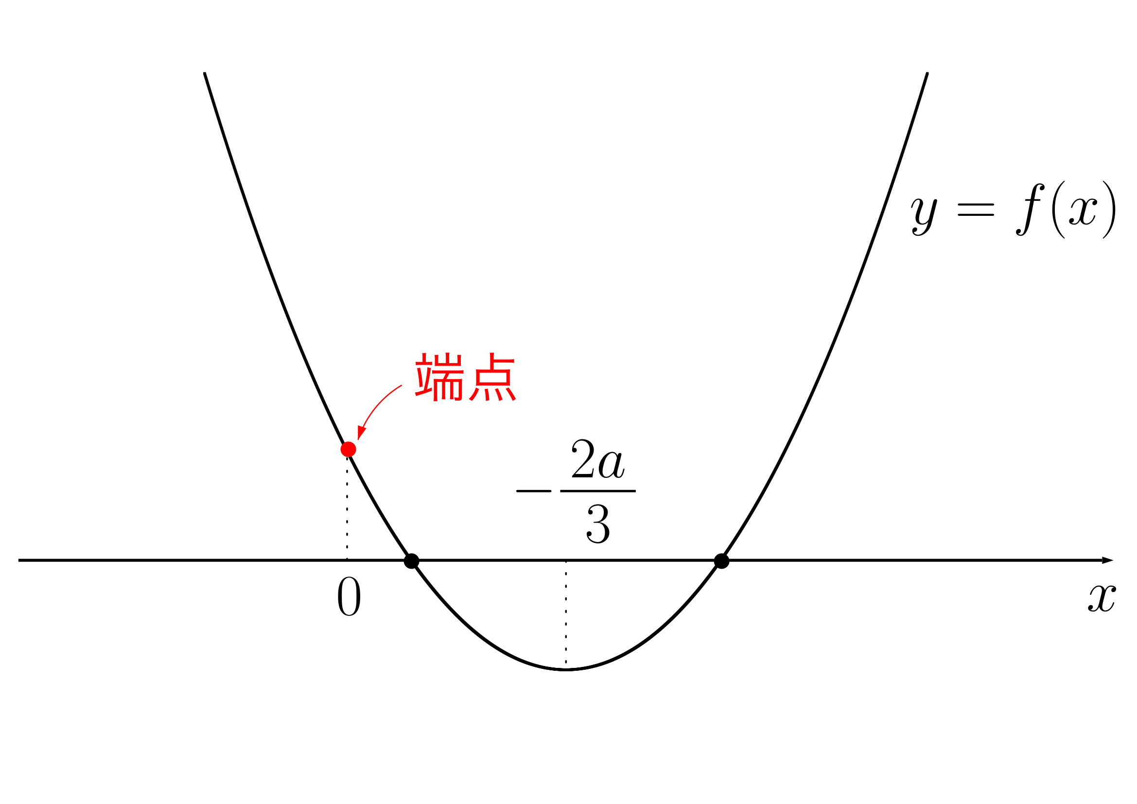 解の配置問題の練習問題1