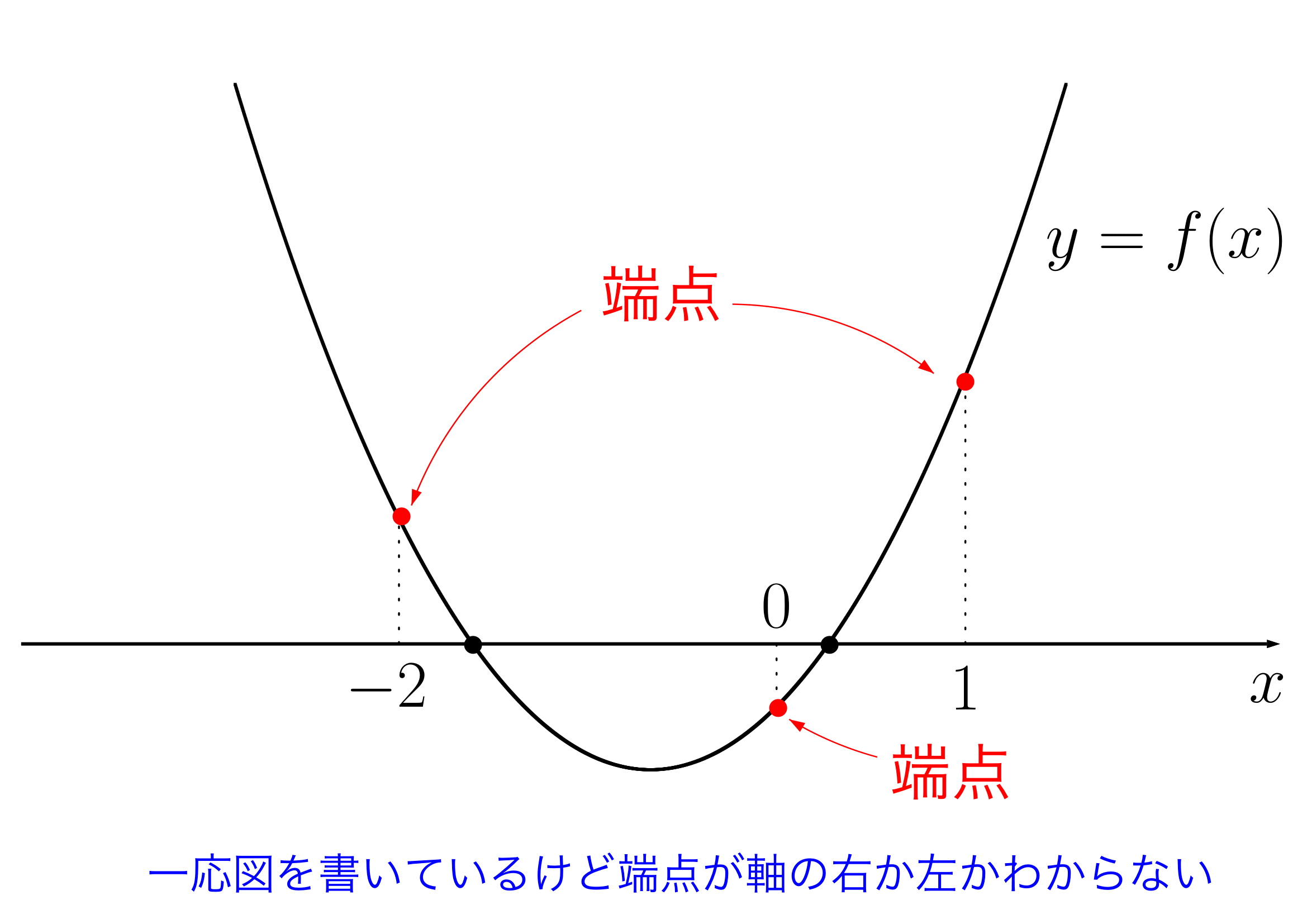 解の配置問題の練習問題3