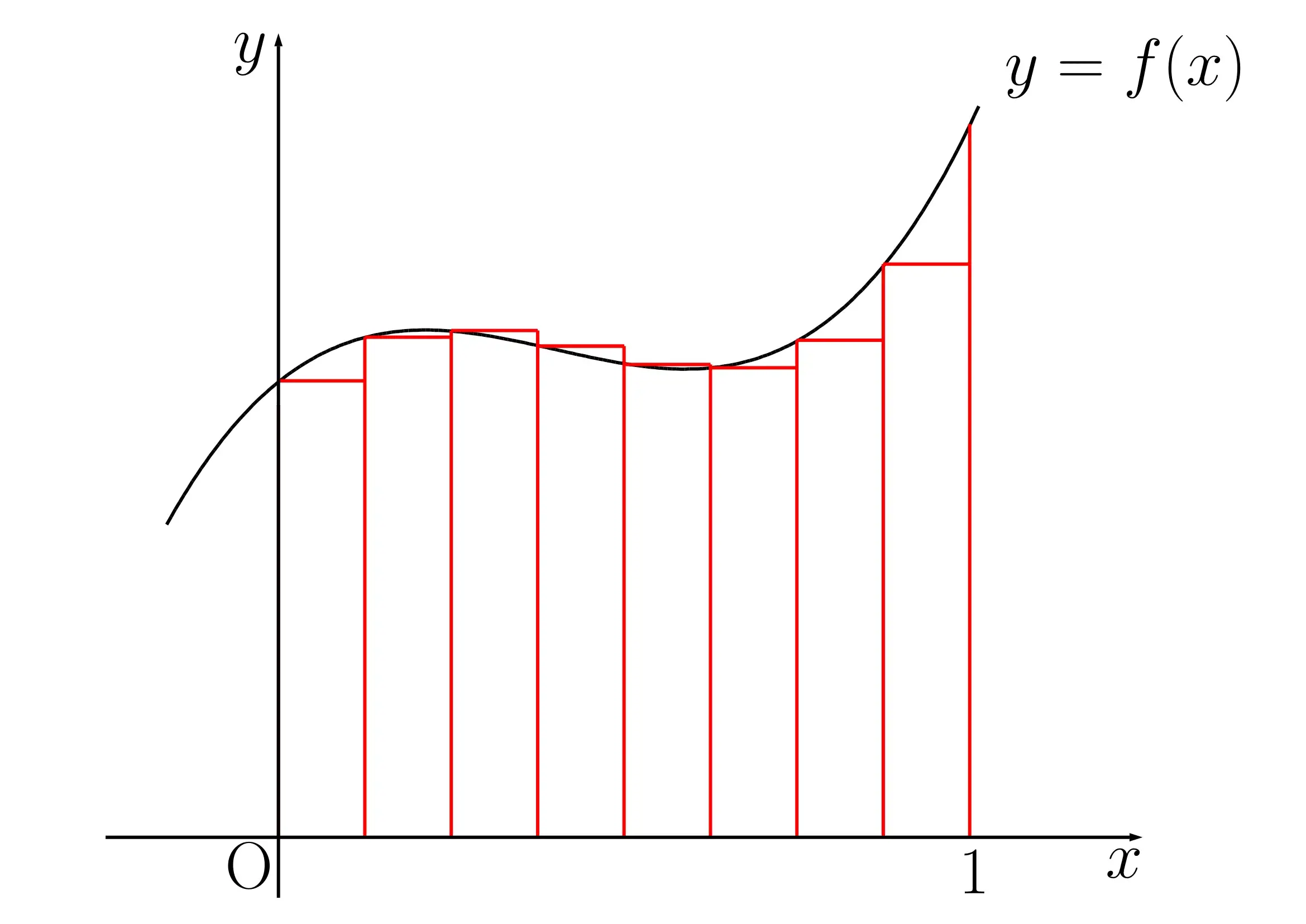 区分求積の導入2