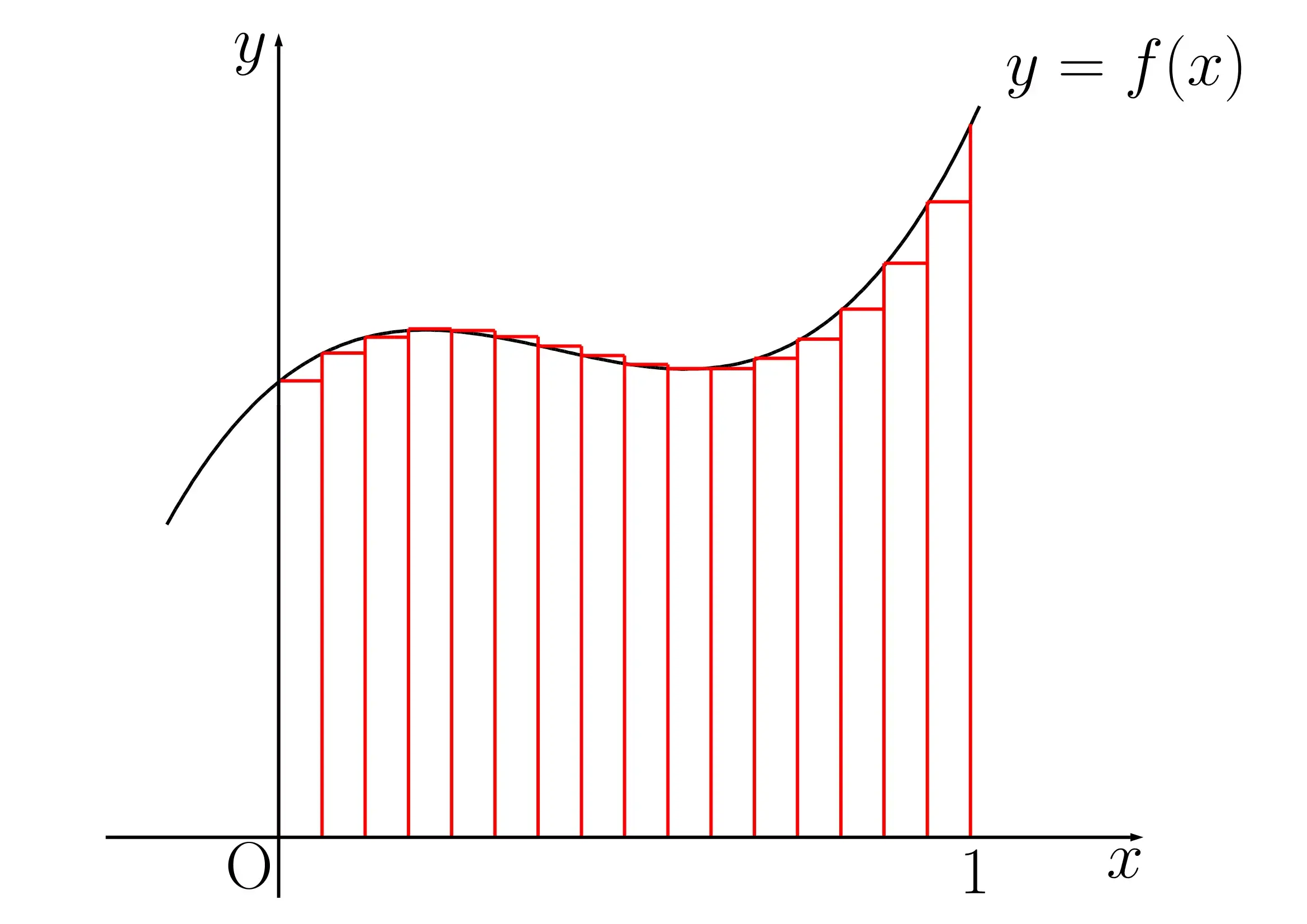 区分求積の導入3