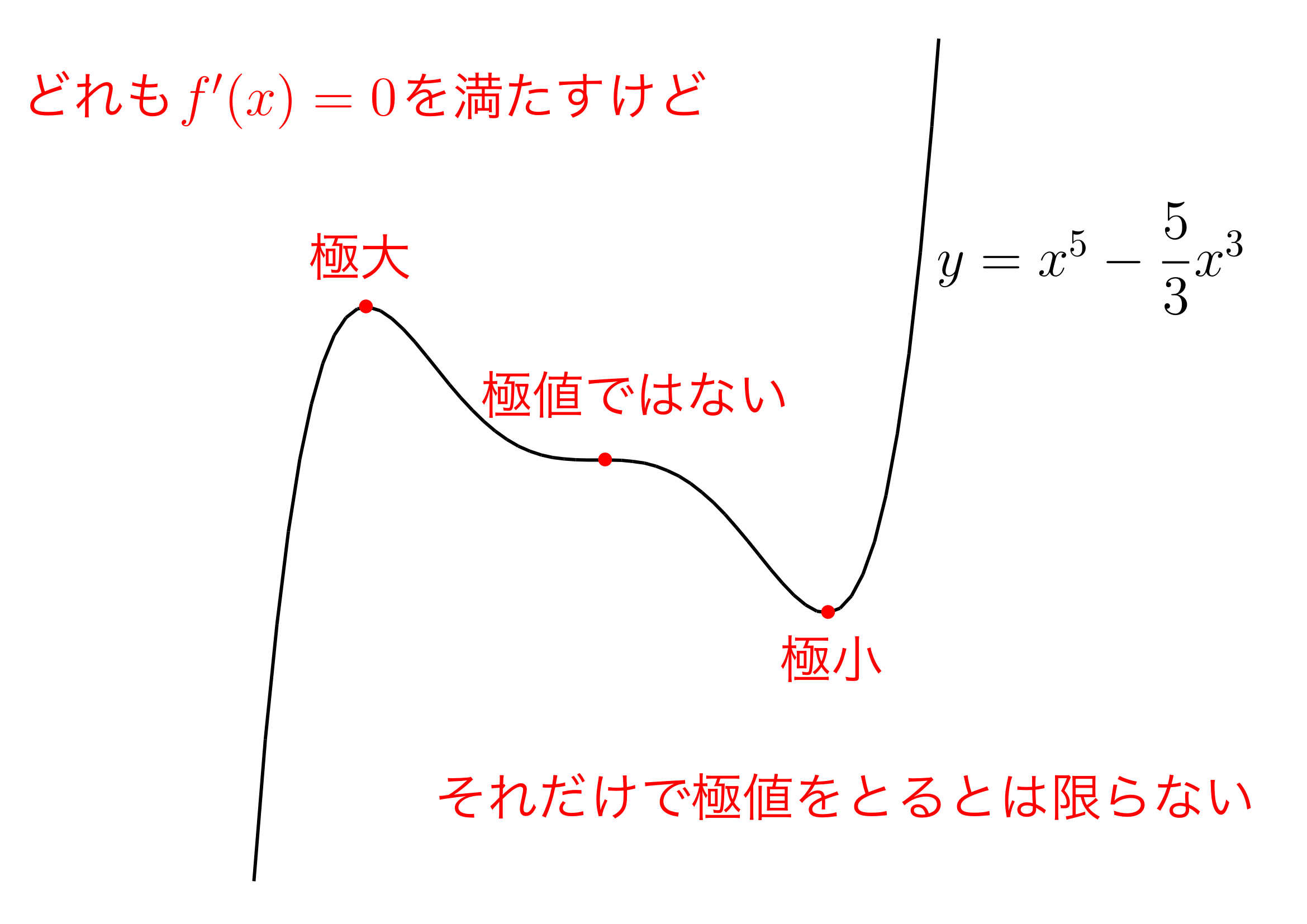 極大値，極小値の例1