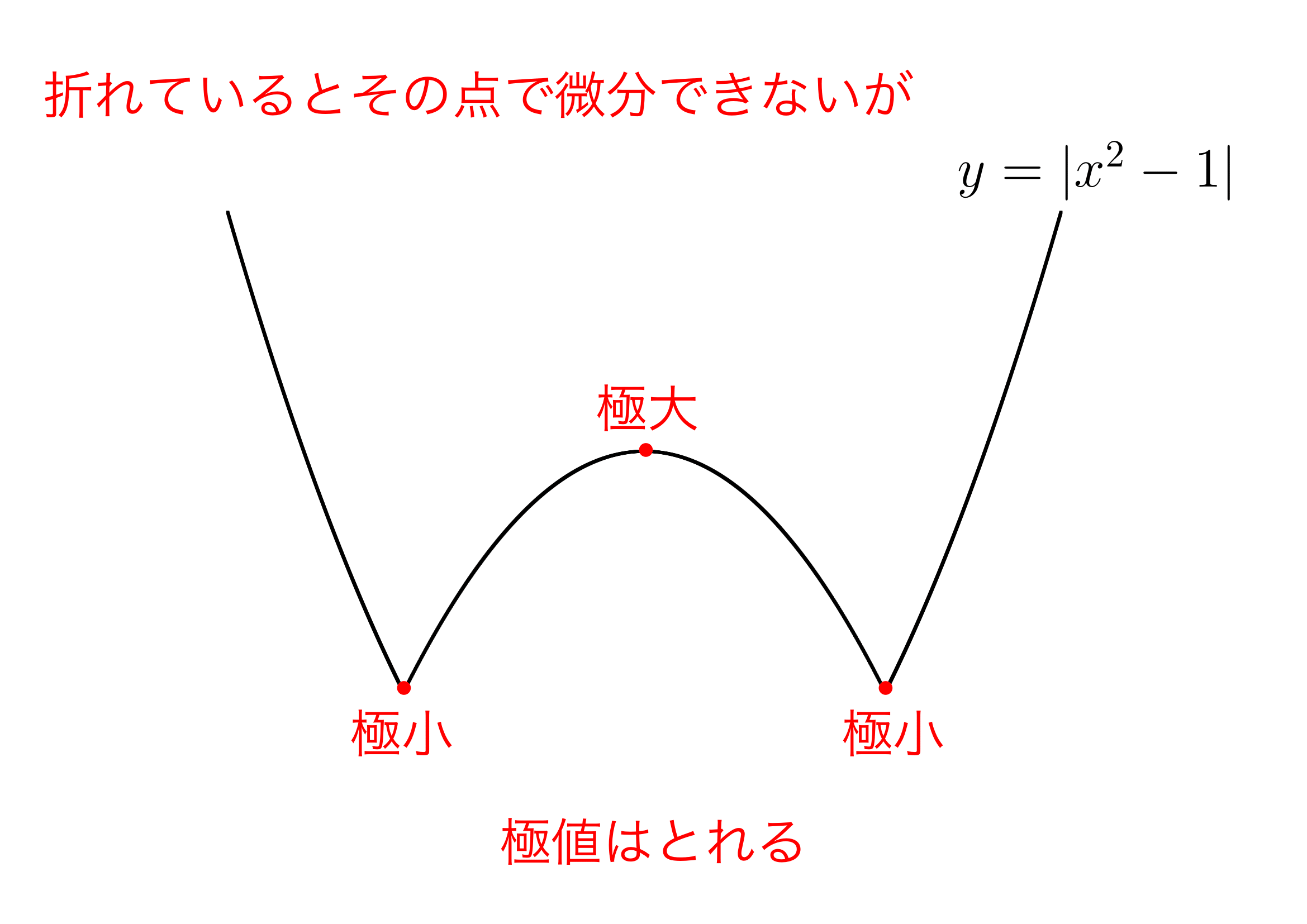 極大値，極小値の例2