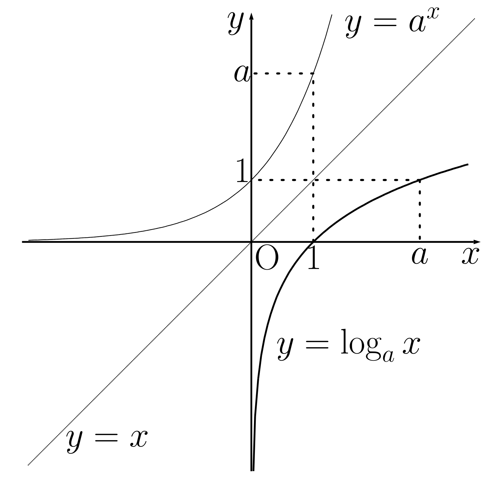 対数関数のグラフaが1より大きい