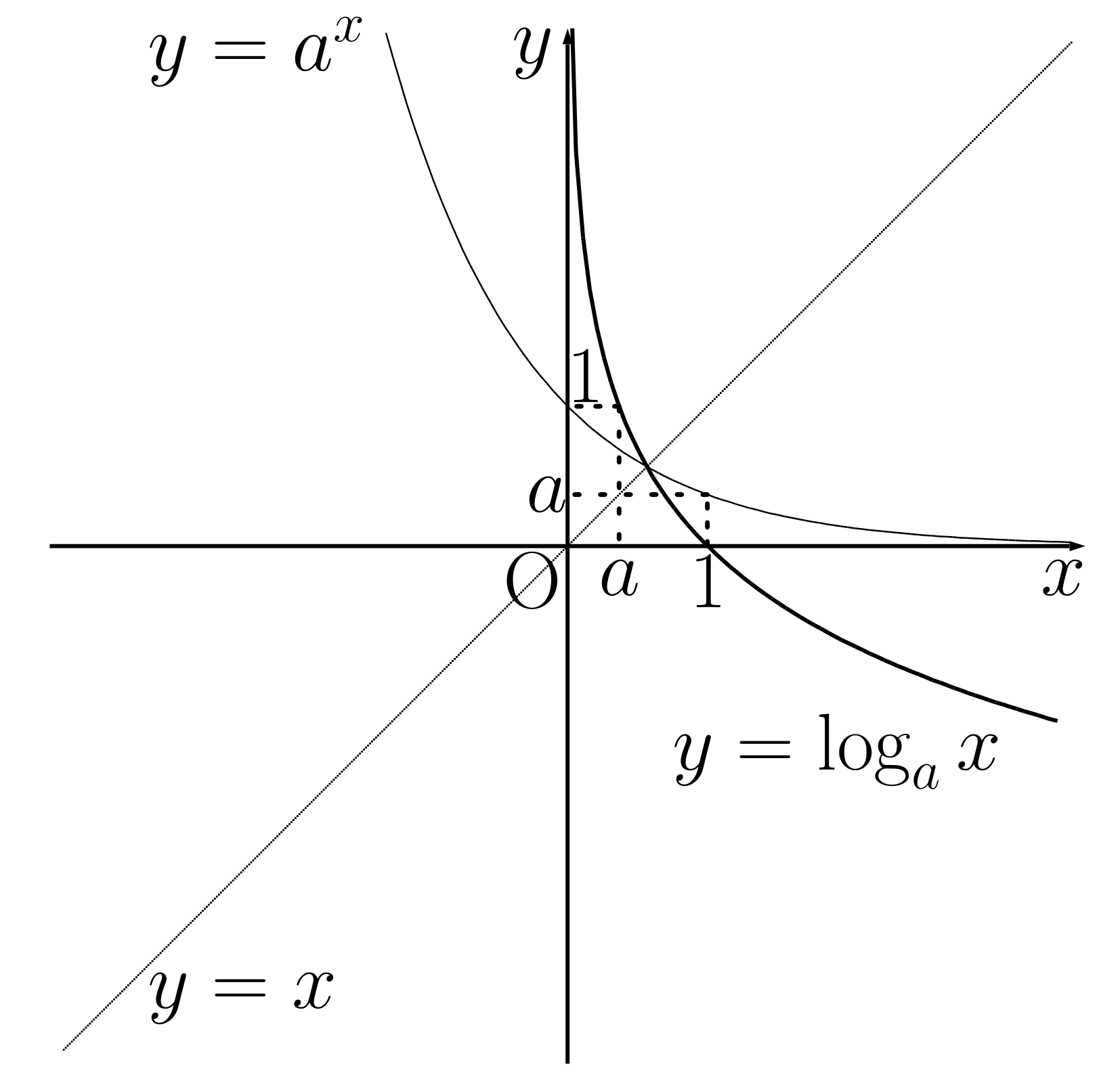 対数関数のグラフaが1より小さい