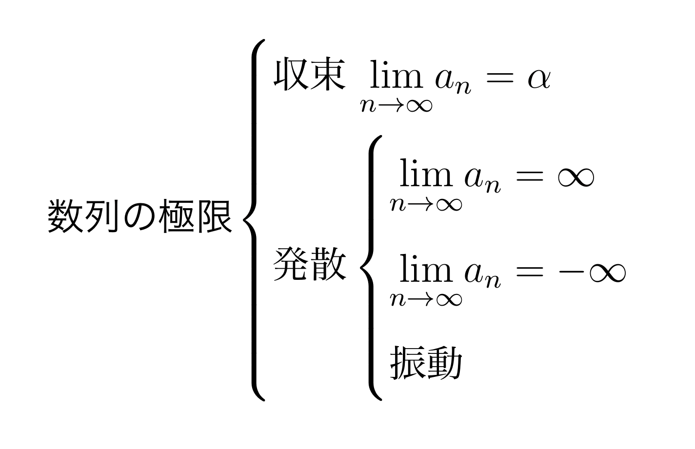 極限の分類
