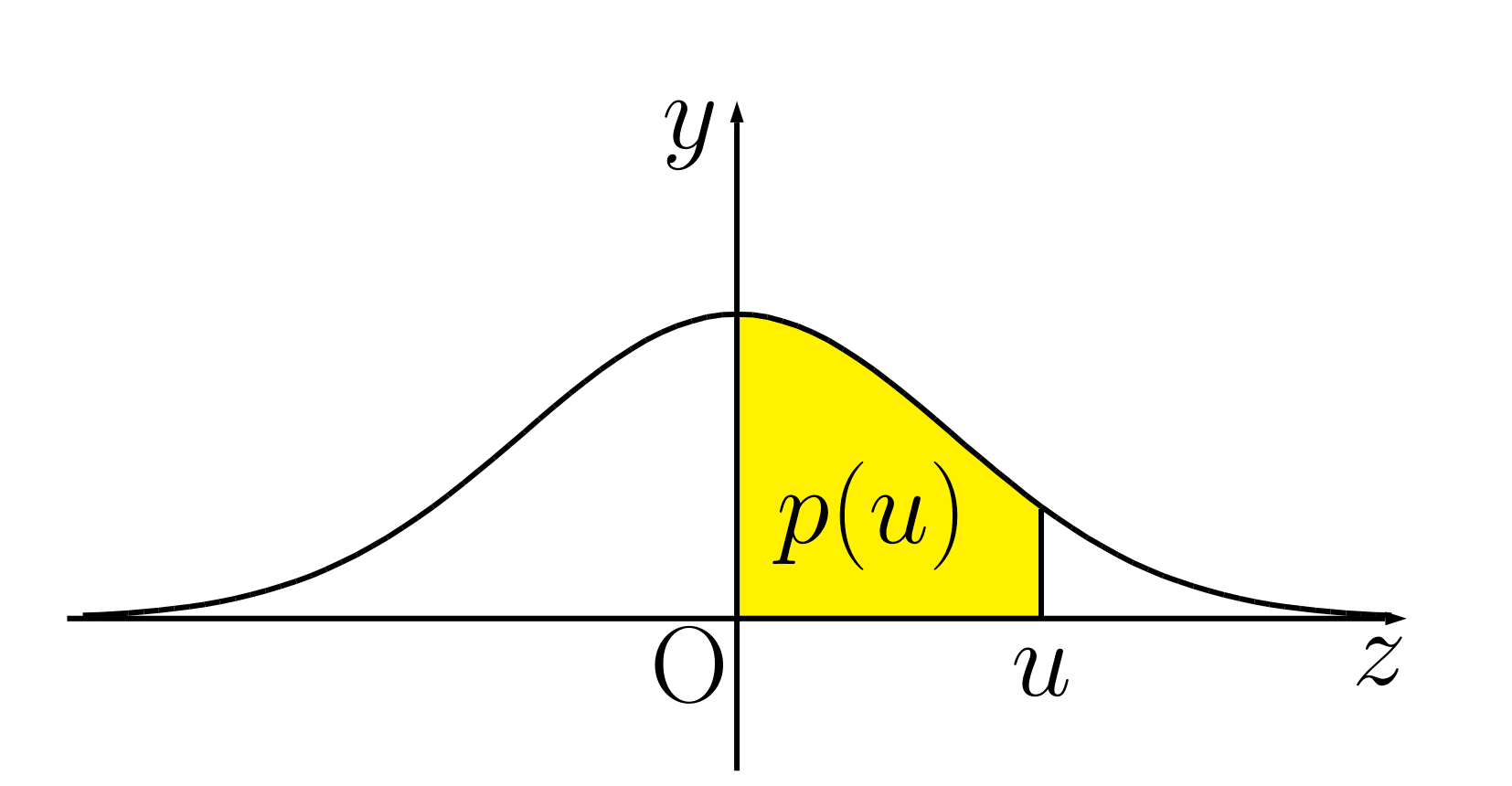 標準正規分布表