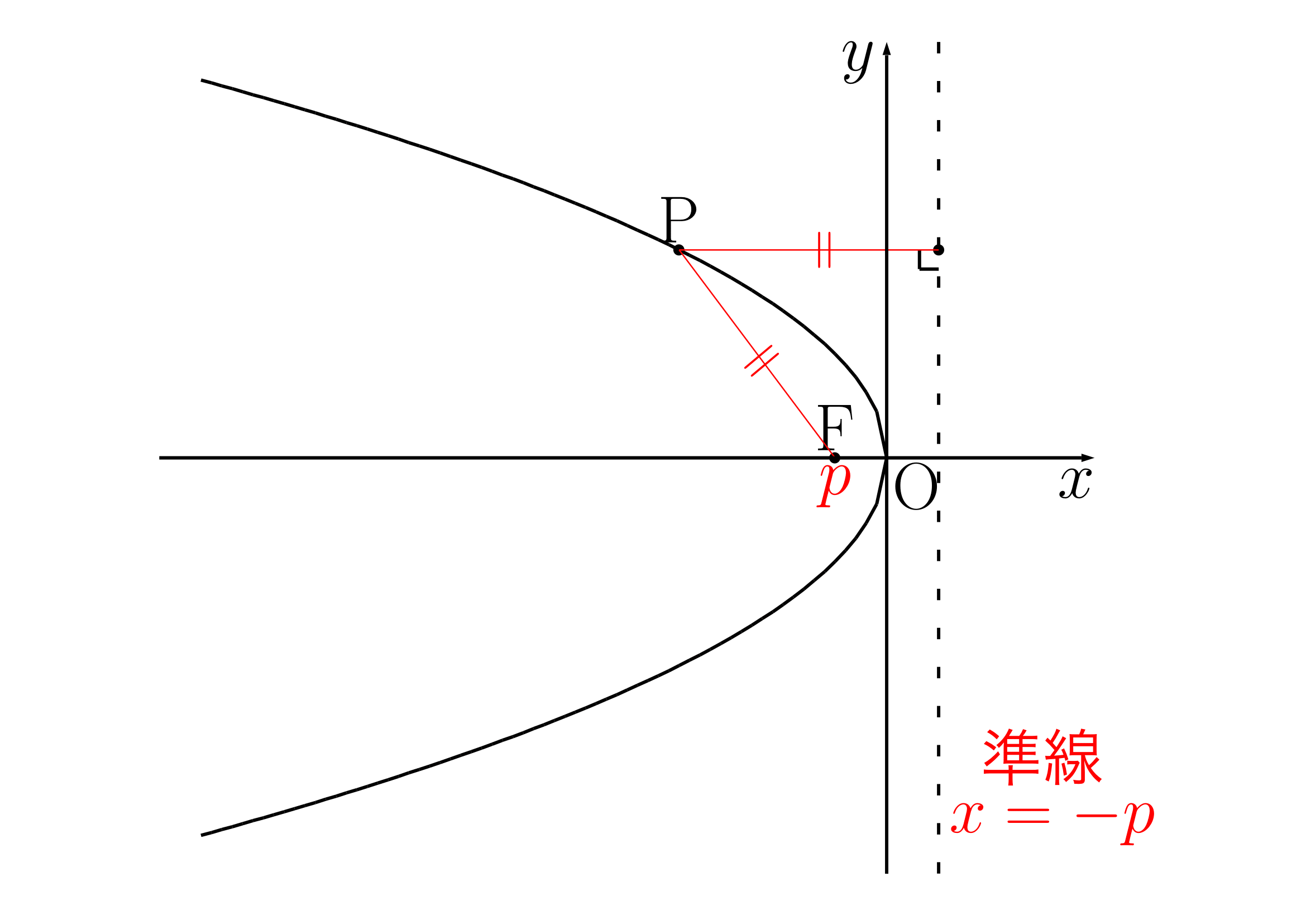焦点がx軸上にある放物線