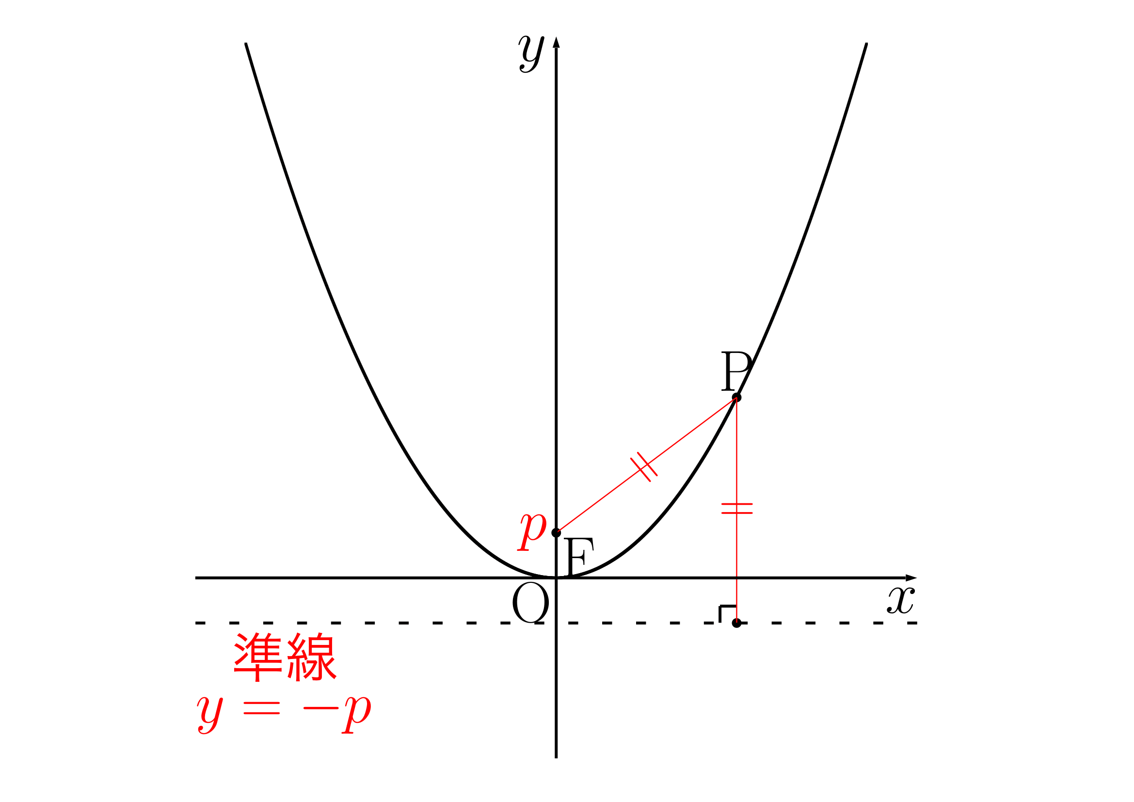 焦点がx軸上にある放物線