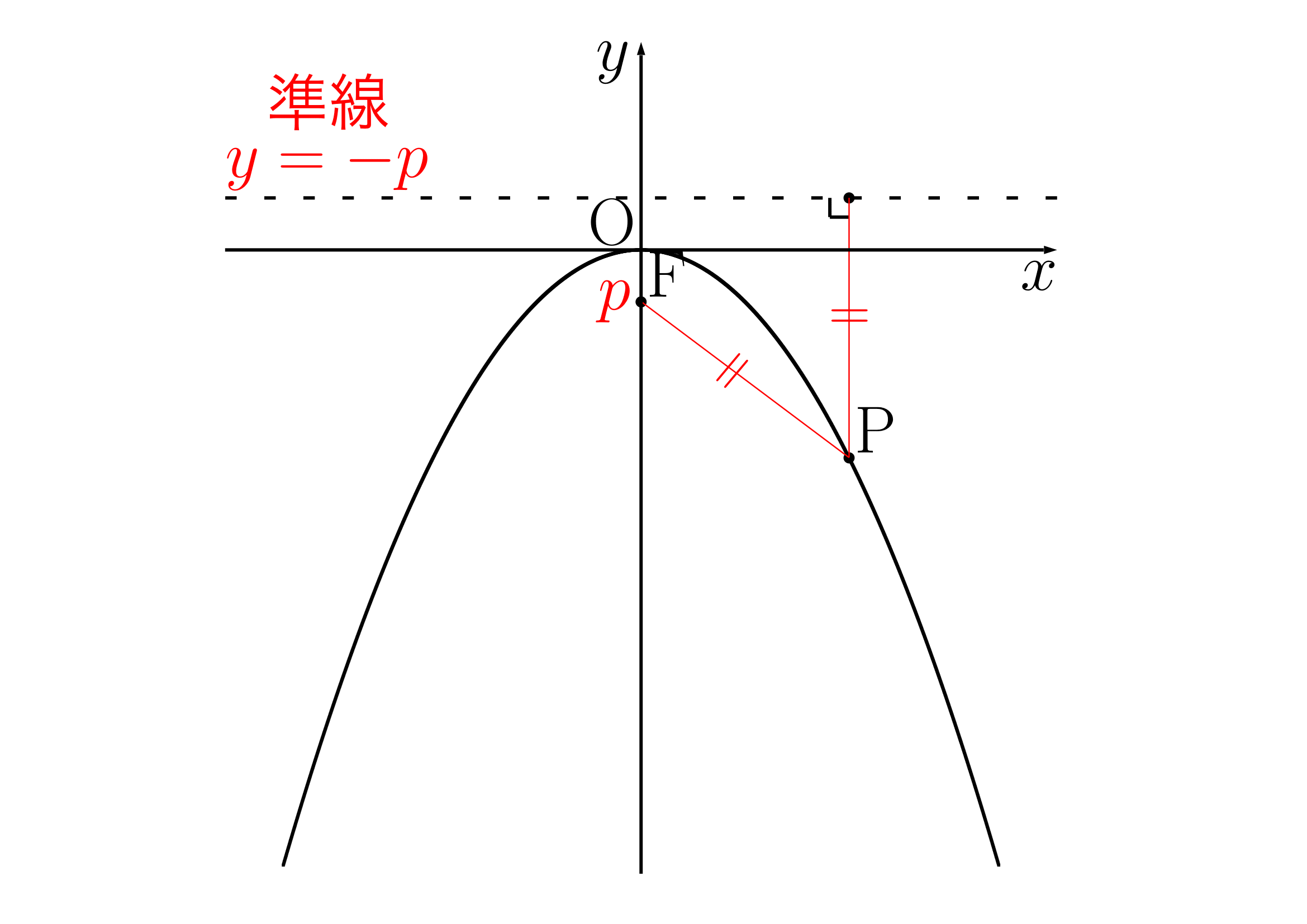 焦点がx軸上にある放物線
