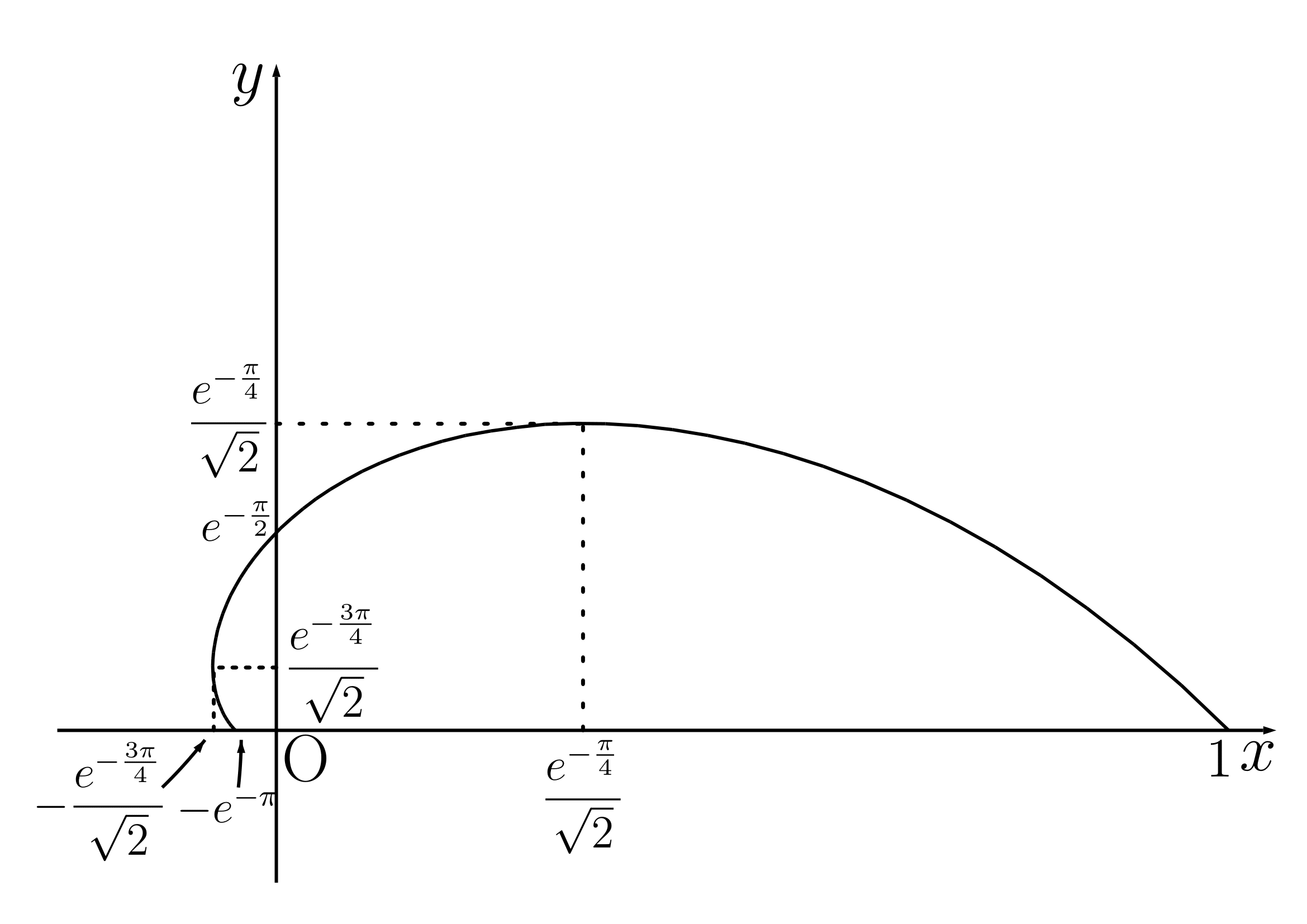 練習(2)対数螺旋
