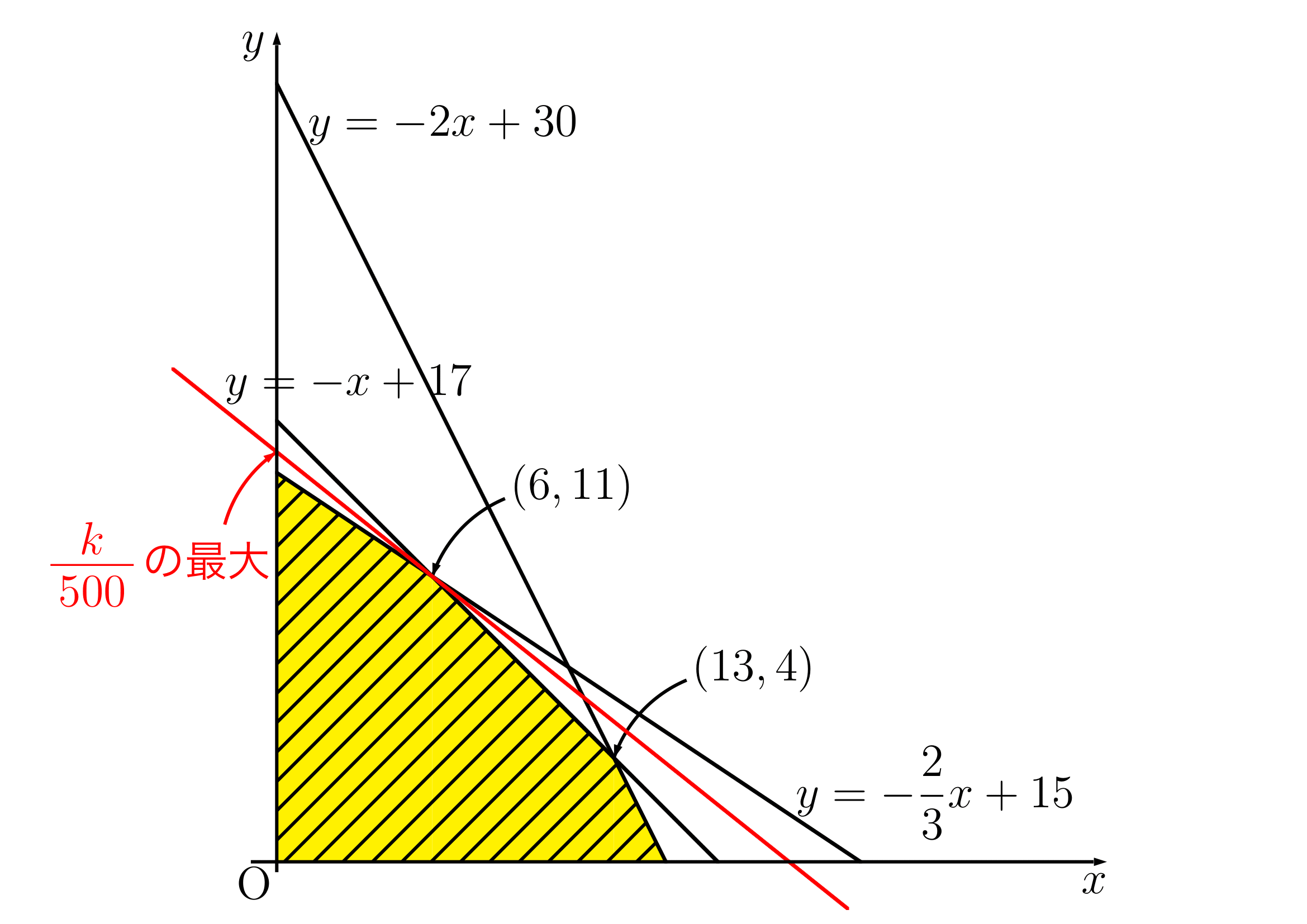 領域における最大最小練習(2)