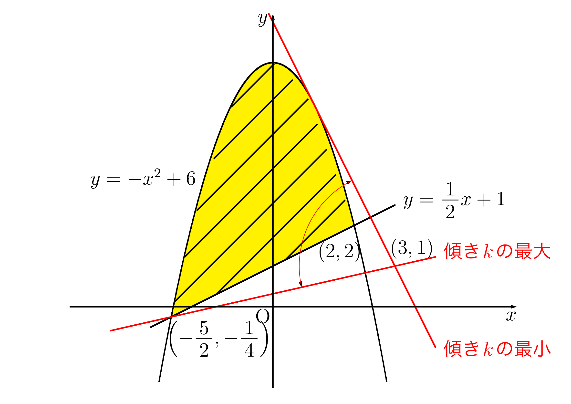 領域における最大最小練習(2)