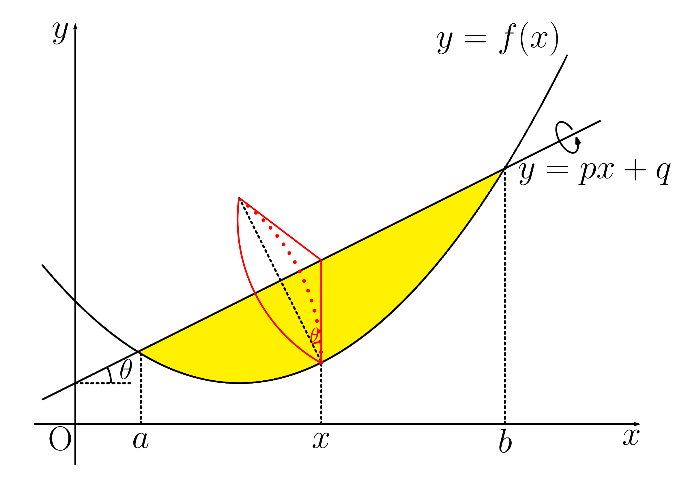 斜軸回転傘型積分