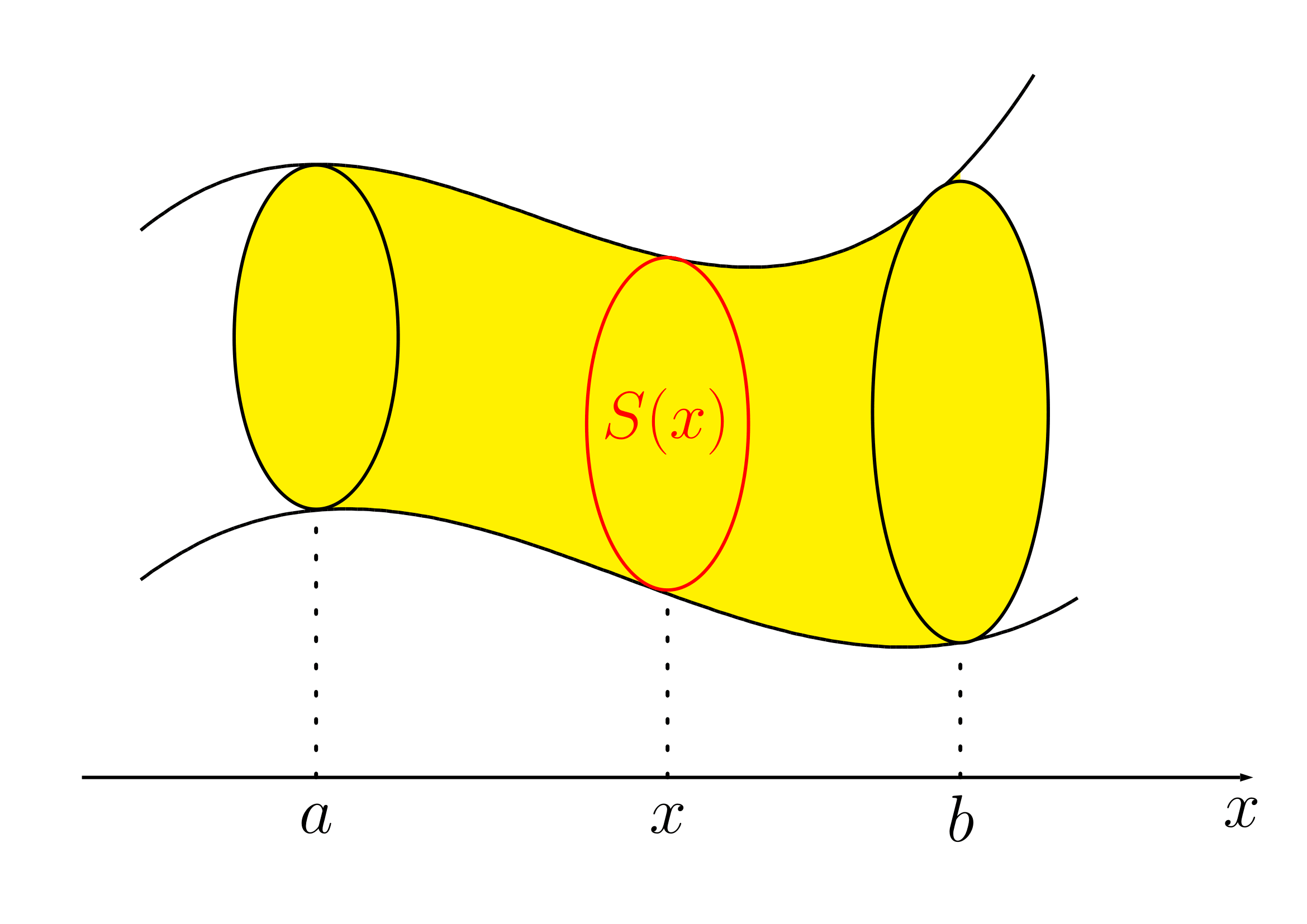 定積分で求める体積の図